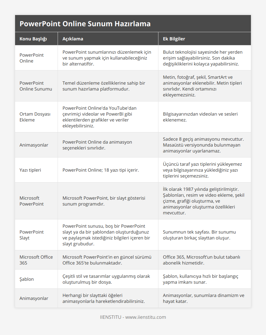 PowerPoint Online, PowerPoint sunumlarınızı düzenlemek için ve sunum yapmak için kullanabileceğiniz bir alternatiftir , Bulut teknolojisi sayesinde her yerden erişim sağlayabilirsiniz Son dakika değişikliklerini kolayca yapabilirsiniz, PowerPoint Online Sunumu, Temel düzenleme özelliklerine sahip bir sunum hazırlama platformudur, Metin, fotoğraf, şekil, SmartArt ve animasyonlar eklenebilir Metin tipleri sınırlıdır Kendi ortamınızı ekleyemezsiniz, Ortam Dosyası Ekleme, PowerPoint Online'da YouTube'dan çevrimiçi videolar ve PowerBI gibi eklentilerden grafikler ve veriler ekleyebilirsiniz, Bilgisayarınızdan videoları ve sesleri eklenemez, Animasyonlar, PowerPoint Online da animasyon seçenekleri sınırlıdır, Sadece 8 geçiş animasyonu mevcuttur Masaüstü versiyonunda bulunmayan animasyonlar uyarlanamaz, Yazı tipleri, PowerPoint Online; 18 yazı tipi içerir, Üçüncü taraf yazı tiplerini yükleyemez veya bilgisayarınıza yüklediğiniz yazı tiplerini seçemezsiniz, Microsoft PowerPoint, Microsoft PowerPoint, bir slayt gösterisi sunum programıdır, İlk olarak 1987 yılında geliştirilmiştir Şablonları, resim ve video ekleme, şekil çizme, grafiği oluşturma, ve animasyonlar oluşturma özellikleri mevcuttur, PowerPoint Slayt, PowerPoint sunusu, boş bir PowerPoint slayt ya da bir şablondan oluşturduğunuz ve paylaşmak istediğiniz bilgileri içeren bir slayt grubudur, Sunumnun tek sayfası Bir sunumu oluşturan birkaç slayttan oluşur, Microsoft Office 365, Microsoft PowerPoint'in en güncel sürümü Office 365'te bulunmaktadır, Office 365, Microsoft’un bulut tabanlı abonelik hizmetidir, Şablon, Çeşitli stil ve tasarımlar uygulanmış olarak oluşturulmuş bir dosya, Şablon, kullanıcıya hızlı bir başlangıç yapma imkanı sunar, Animasyonlar, Herhangi bir slayttaki öğeleri animasyonlarla hareketlendirabilirsiniz, Animasyonlar, sunumlara dinamizm ve hayat katar
