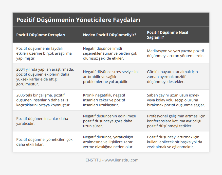 Pozitif düşünmenin faydalı etkileri üzerine birçok araştırma yapılmıştır, Negatif düşünce limitli seçenekler sunar ve birden çok olumsuz şekilde etkiler, Meditasyon ve yazı yazma pozitif düşünmeyi artıran yöntemlerdir, 2004 yılında yapılan araştırmada, pozitif düşünen ekiplerin daha yüksek karlar elde ettiği görülmüştür, Negatif düşünce stres seviyesini arttırabilir ve sağlık problemlerine yol açabilir, Günlük hayatta tat almak için zaman ayırmak pozitif düşünmeyi destekler, 2005'teki bir çalışma, pozitif düşünen insanların daha az iş kaçırtıklarını ortaya koymuştur, Kronik negatiflik, negatif insanları çeker ve pozitif insanları uzaklaştırır, Sabah çayını uzun uzun içmek veya kolay yolu seçip oluruna bırakmak pozitif düşünme sağlar, Pozitif düşünen insanlar daha yaratıcıdır, Negatif düşüncenin edinilmesi pozitif düşünceye göre daha uzun sürer, Profesyonel gelişimin artması için konferanslara katılma ayrıcalığı pozitif düşünmeyi tetikler, Pozitif düşünme, yöneticileri çok daha etkili kılar, Negatif düşünce, yaratıcılığın azalmasına ve ilişkilere zarar verme olasılığına neden olur, Pozitif düşünceyi artırmak için kullanılabilecek bir başka yol da zevk almak ve eğlenmektir