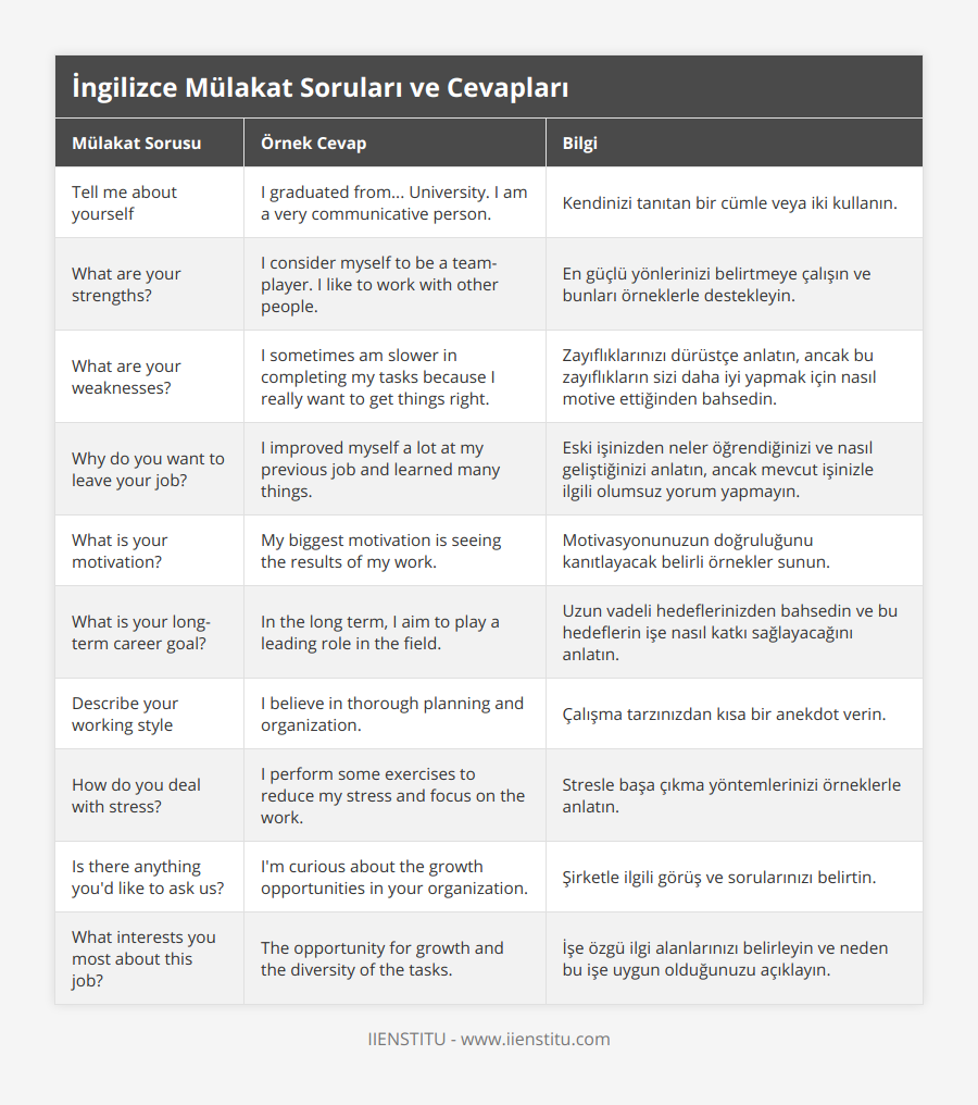 Tell me about yourself, I graduated from University I am a very communicative person, Kendinizi tanıtan bir cümle veya iki kullanın, What are your strengths?, I consider myself to be a team-player I like to work with other people, En güçlü yönlerinizi belirtmeye çalışın ve bunları örneklerle destekleyin, What are your weaknesses?, I sometimes am slower in completing my tasks because I really want to get things right, Zayıflıklarınızı dürüstçe anlatın, ancak bu zayıflıkların sizi daha iyi yapmak için nasıl motive ettiğinden bahsedin, Why do you want to leave your job?, I improved myself a lot at my previous job and learned many things, Eski işinizden neler öğrendiğinizi ve nasıl geliştiğinizi anlatın, ancak mevcut işinizle ilgili olumsuz yorum yapmayın, What is your motivation?, My biggest motivation is seeing the results of my work, Motivasyonunuzun doğruluğunu kanıtlayacak belirli örnekler sunun, What is your long-term career goal?, In the long term, I aim to play a leading role in the field, Uzun vadeli hedeflerinizden bahsedin ve bu hedeflerin işe nasıl katkı sağlayacağını anlatın, Describe your working style, I believe in thorough planning and organization, Çalışma tarzınızdan kısa bir anekdot verin, How do you deal with stress?, I perform some exercises to reduce my stress and focus on the work, Stresle başa çıkma yöntemlerinizi örneklerle anlatın, Is there anything you'd like to ask us?, I'm curious about the growth opportunities in your organization, Şirketle ilgili görüş ve sorularınızı belirtin, What interests you most about this job?, The opportunity for growth and the diversity of the tasks, İşe özgü ilgi alanlarınızı belirleyin ve neden bu işe uygun olduğunuzu açıklayın