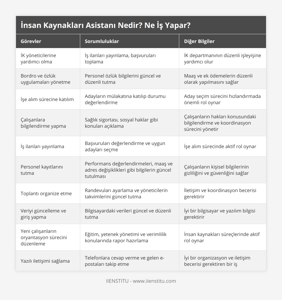 İK yöneticilerine yardımcı olma, İş ilanları yayınlama, başvuruları toplama, İK departmanının düzenli işleyişine yardımcı olur, Bordro ve özlük uygulamaları yönetme, Personel özlük bilgilerini güncel ve düzenli tutma, Maaş ve ek ödemelerin düzenli olarak yapılmasını sağlar, İşe alım sürecine katılım, Adayların mülakatına katılıp durumu değerlendirme, Aday seçim sürecini hızlandırmada önemli rol oynar, Çalışanlara bilgilendirme yapma, Sağlık sigortası, sosyal haklar gibi konuları açıklama, Çalışanların hakları konusundaki bilgilendirme ve koordinasyon sürecini yönetir, İş ilanları yayınlama, Başvuruları değerlendirme ve uygun adayları seçme, İşe alım sürecinde aktif rol oynar, Personel kayıtlarını tutma, Performans değerlendirmeleri, maaş ve adres değişiklikleri gibi bilgilerin güncel tutulması, Çalışanların kişisel bilgilerinin gizliliğini ve güvenliğini sağlar, Toplantı organize etme, Randevuları ayarlama ve yöneticilerin takvimlerini güncel tutma, İletişim ve koordinasyon becerisi gerektirir, Veriyi güncelleme ve giriş yapma, Bilgisayardaki verileri güncel ve düzenli tutma, İyi bir bilgisayar ve yazılım bilgisi gerektirir, Yeni çalışanların oryantasyon sürecini düzenleme, Eğitim, yetenek yönetimi ve verimlilik konularında rapor hazırlama, İnsan kaynakları süreçlerinde aktif rol oynar, Yazılı iletişimi sağlama, Telefonlara cevap verme ve gelen e-postaları takip etme, İyi bir organizasyon ve iletişim becerisi gerektiren bir iş