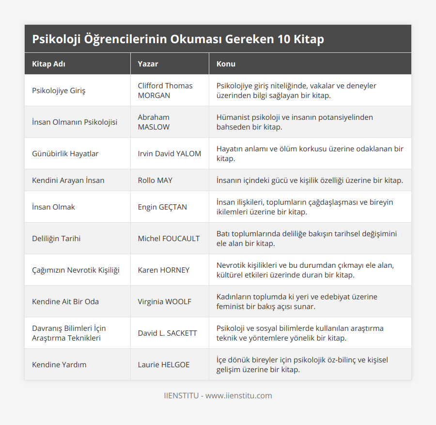 Psikolojiye Giriş, Clifford Thomas MORGAN, Psikolojiye giriş niteliğinde, vakalar ve deneyler üzerinden bilgi sağlayan bir kitap, İnsan Olmanın Psikolojisi, Abraham MASLOW, Hümanist psikoloji ve insanın potansiyelinden bahseden bir kitap, Günübirlik Hayatlar, Irvin David YALOM, Hayatın anlamı ve ölüm korkusu üzerine odaklanan bir kitap, Kendini Arayan İnsan, Rollo MAY, İnsanın içindeki gücü ve kişilik özelliği üzerine bir kitap, İnsan Olmak, Engin GEÇTAN, İnsan ilişkileri, toplumların çağdaşlaşması ve bireyin ikilemleri üzerine bir kitap, Deliliğin Tarihi, Michel FOUCAULT, Batı toplumlarında deliliğe bakışın tarihsel değişimini ele alan bir kitap, Çağımızın Nevrotik Kişiliği, Karen HORNEY, Nevrotik kişilikleri ve bu durumdan çıkmayı ele alan, kültürel etkileri üzerinde duran bir kitap, Kendine Ait Bir Oda, Virginia WOOLF, Kadınların toplumda ki yeri ve edebiyat üzerine feminist bir bakış açısı sunar, Davranış Bilimleri İçin Araştırma Teknikleri, David L SACKETT, Psikoloji ve sosyal bilimlerde kullanılan araştırma teknik ve yöntemlere yönelik bir kitap, Kendine Yardım, Laurie HELGOE, İçe dönük bireyler için psikolojik öz-bilinç ve kişisel gelişim üzerine bir kitap