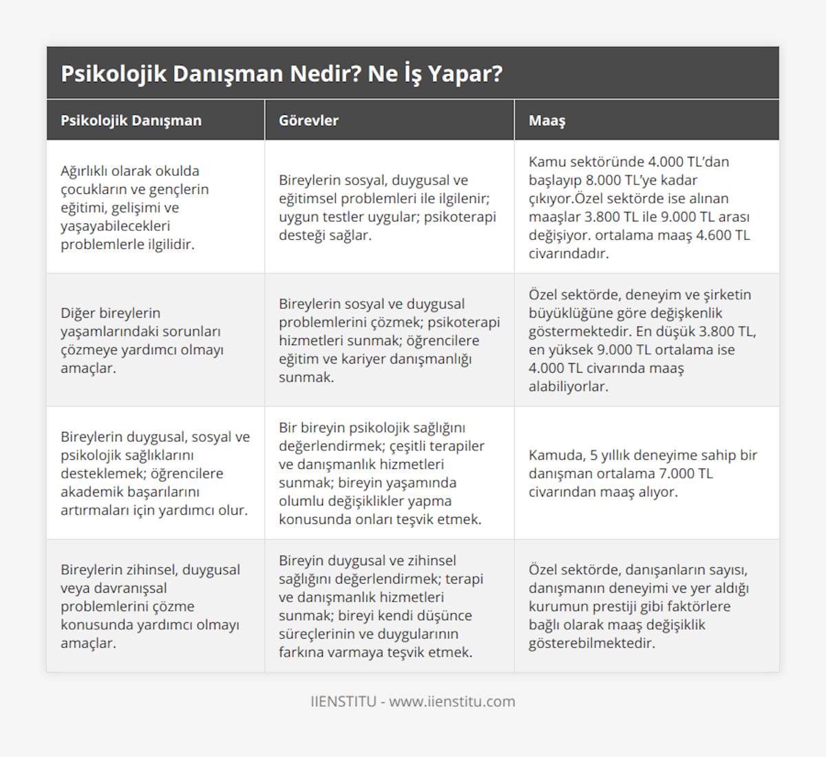 Ağırlıklı olarak okulda çocukların ve gençlerin eğitimi, gelişimi ve yaşayabilecekleri problemlerle ilgilidir, Bireylerin sosyal, duygusal ve eğitimsel problemleri ile ilgilenir; uygun testler uygular; psikoterapi desteği sağlar, Kamu sektöründe 4000 TL’dan başlayıp 8000 TL’ye kadar çıkıyorÖzel sektörde ise alınan maaşlar 3800 TL ile 9000 TL arası değişiyor ortalama maaş 4600 TL civarındadır, Diğer bireylerin yaşamlarındaki sorunları çözmeye yardımcı olmayı amaçlar, Bireylerin sosyal ve duygusal problemlerini çözmek; psikoterapi hizmetleri sunmak; öğrencilere eğitim ve kariyer danışmanlığı sunmak,  Özel sektörde, deneyim ve şirketin büyüklüğüne göre değişkenlik göstermektedir En düşük 3800 TL, en yüksek 9000 TL ortalama ise 4000 TL civarında maaş alabiliyorlar, Bireylerin duygusal, sosyal ve psikolojik sağlıklarını desteklemek; öğrencilere akademik başarılarını artırmaları için yardımcı olur, Bir bireyin psikolojik sağlığını değerlendirmek; çeşitli terapiler ve danışmanlık hizmetleri sunmak; bireyin yaşamında olumlu değişiklikler yapma konusunda onları teşvik etmek, Kamuda, 5 yıllık deneyime sahip bir danışman ortalama 7000 TL civarından maaş alıyor, Bireylerin zihinsel, duygusal veya davranışsal problemlerini çözme konusunda yardımcı olmayı amaçlar, Bireyin duygusal ve zihinsel sağlığını değerlendirmek; terapi ve danışmanlık hizmetleri sunmak; bireyi kendi düşünce süreçlerinin ve duygularının farkına varmaya teşvik etmek, Özel sektörde, danışanların sayısı, danışmanın deneyimi ve yer aldığı kurumun prestiji gibi faktörlere bağlı olarak maaş değişiklik gösterebilmektedir