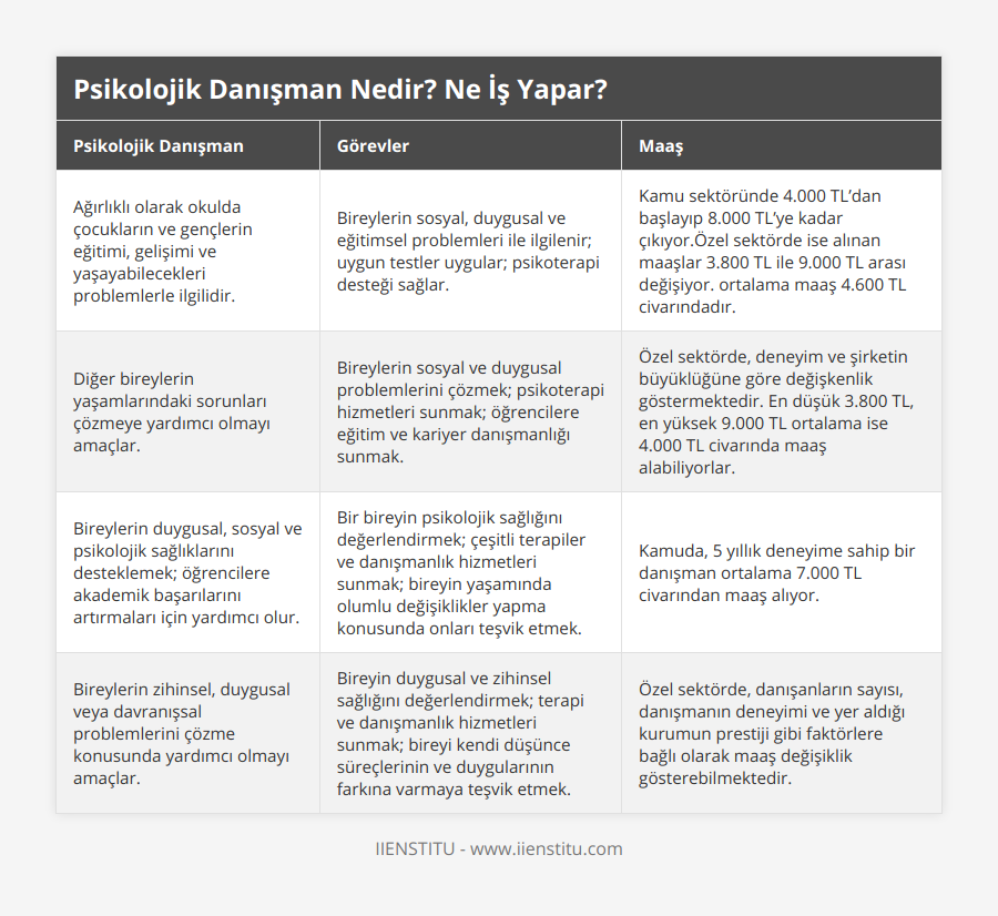 Ağırlıklı olarak okulda çocukların ve gençlerin eğitimi, gelişimi ve yaşayabilecekleri problemlerle ilgilidir, Bireylerin sosyal, duygusal ve eğitimsel problemleri ile ilgilenir; uygun testler uygular; psikoterapi desteği sağlar, Kamu sektöründe 4000 TL’dan başlayıp 8000 TL’ye kadar çıkıyorÖzel sektörde ise alınan maaşlar 3800 TL ile 9000 TL arası değişiyor ortalama maaş 4600 TL civarındadır, Diğer bireylerin yaşamlarındaki sorunları çözmeye yardımcı olmayı amaçlar, Bireylerin sosyal ve duygusal problemlerini çözmek; psikoterapi hizmetleri sunmak; öğrencilere eğitim ve kariyer danışmanlığı sunmak,  Özel sektörde, deneyim ve şirketin büyüklüğüne göre değişkenlik göstermektedir En düşük 3800 TL, en yüksek 9000 TL ortalama ise 4000 TL civarında maaş alabiliyorlar, Bireylerin duygusal, sosyal ve psikolojik sağlıklarını desteklemek; öğrencilere akademik başarılarını artırmaları için yardımcı olur, Bir bireyin psikolojik sağlığını değerlendirmek; çeşitli terapiler ve danışmanlık hizmetleri sunmak; bireyin yaşamında olumlu değişiklikler yapma konusunda onları teşvik etmek, Kamuda, 5 yıllık deneyime sahip bir danışman ortalama 7000 TL civarından maaş alıyor, Bireylerin zihinsel, duygusal veya davranışsal problemlerini çözme konusunda yardımcı olmayı amaçlar, Bireyin duygusal ve zihinsel sağlığını değerlendirmek; terapi ve danışmanlık hizmetleri sunmak; bireyi kendi düşünce süreçlerinin ve duygularının farkına varmaya teşvik etmek, Özel sektörde, danışanların sayısı, danışmanın deneyimi ve yer aldığı kurumun prestiji gibi faktörlere bağlı olarak maaş değişiklik gösterebilmektedir