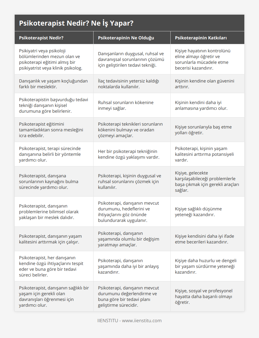 Psikiyatri veya psikoloji bölümlerinden mezun olan ve psikoterapi eğitimi almış bir psikiyatrist veya klinik psikolog, Danışanların duygusal, ruhsal ve davranışsal sorunlarının çözümü için geliştirilen tedavi tekniği, Kişiye hayatının kontrolünü eline almayı öğretir ve sorunlarla mücadele etme becerisi kazandırır, Danışanlık ve yaşam koçluğundan farklı bir meslektir, İlaç tedavisinin yetersiz kaldığı noktalarda kullanılır, Kişinin kendine olan güvenini arttırır, Psikoterapistin başvurduğu tedavi tekniği danışanın kişisel durumuna göre belirlenir, Ruhsal sorunların kökenine inmeyi sağlar, Kişinin kendini daha iyi anlamasına yardımcı olur, Psikoterapist eğitimini tamamladıktan sonra mesleğini icra edebilir, Psikoterapi teknikleri sorunların kökenini bulmayı ve oradan çözmeyi amaçlar, Kişiye sorunlarıyla baş etme yolları öğretir, Psikoterapist, terapi sürecinde danışanına belirli bir yöntemle yardımcı olur, Her bir psikoterapi tekniğinin kendine özgü yaklaşımı vardır, Psikoterapi, kişinin yaşam kalitesini arttırma potansiyeli vardır, Psikoterapist, danışana sorunlarının kaynağını bulma sürecinde yardımcı olur, Psikoterapi, kişinin duygusal ve ruhsal sorunlarını çözmek için kullanılır, Kişiye, gelecekte karşılaşabileceği problemlerle başa çıkmak için gerekli araçları sağlar, Psikoterapist, danışanın problemlerine bilimsel olarak yaklaşan bir meslek dalıdır, Psikoterapi, danışanın mevcut durumunu, hedeflerini ve ihtiyaçlarını göz önünde bulundurarak uygulanır, Kişiye sağlıklı düşünme yeteneği kazandırır, Psikoterapist, danışanın yaşam kalitesini arttırmak için çalışır, Psikoterapi, danışanın yaşamında olumlu bir değişim yaratmayı amaçlar, Kişiye kendisini daha iyi ifade etme becerileri kazandırır, Psikoterapist, her danışanın kendine özgü ihtiyaçlarını tespit eder ve buna göre bir tedavi süreci belirler, Psikoterapi, danışanın yaşamında daha iyi bir anlayış kazandırır, Kişiye daha huzurlu ve dengeli bir yaşam sürdürme yeteneği kazandırır, Psikoterapist, danışanın sağlıklı bir yaşam için gerekli olan davranışları öğrenmesi için yardımcı olur, Psikoterapi, danışanın mevcut durumunu değerlendirme ve buna göre bir tedavi planı geliştirme sürecidir, Kişiye, sosyal ve profesyonel hayatta daha başarılı olmayı öğretir