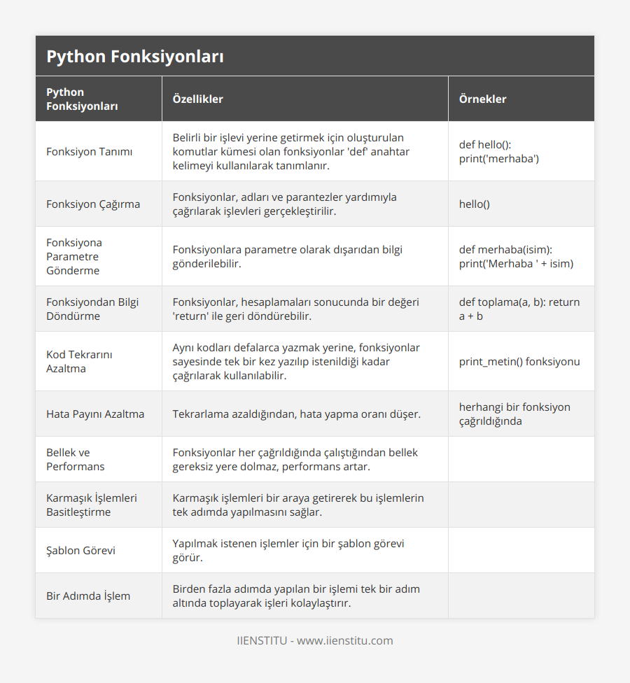 Fonksiyon Tanımı, Belirli bir işlevi yerine getirmek için oluşturulan komutlar kümesi olan fonksiyonlar 'def' anahtar kelimeyi kullanılarak tanımlanır, def hello(): print('merhaba'), Fonksiyon Çağırma, Fonksiyonlar, adları ve parantezler yardımıyla çağrılarak işlevleri gerçekleştirilir, hello(), Fonksiyona Parametre Gönderme, Fonksiyonlara parametre olarak dışarıdan bilgi gönderilebilir, def merhaba(isim): print('Merhaba ' + isim), Fonksiyondan Bilgi Döndürme, Fonksiyonlar, hesaplamaları sonucunda bir değeri 'return' ile geri döndürebilir, def toplama(a, b): return a + b, Kod Tekrarını Azaltma, Aynı kodları defalarca yazmak yerine, fonksiyonlar sayesinde tek bir kez yazılıp istenildiği kadar çağrılarak kullanılabilir, print_metin() fonksiyonu, Hata Payını Azaltma, Tekrarlama azaldığından, hata yapma oranı düşer, herhangi bir fonksiyon çağrıldığında, Bellek ve Performans , Fonksiyonlar her çağrıldığında çalıştığından bellek gereksiz yere dolmaz, performans artar, , Karmaşık İşlemleri Basitleştirme, Karmaşık işlemleri bir araya getirerek bu işlemlerin tek adımda yapılmasını sağlar, , Şablon Görevi, Yapılmak istenen işlemler için bir şablon görevi görür, , Bir Adımda İşlem, Birden fazla adımda yapılan bir işlemi tek bir adım altında toplayarak işleri kolaylaştırır,