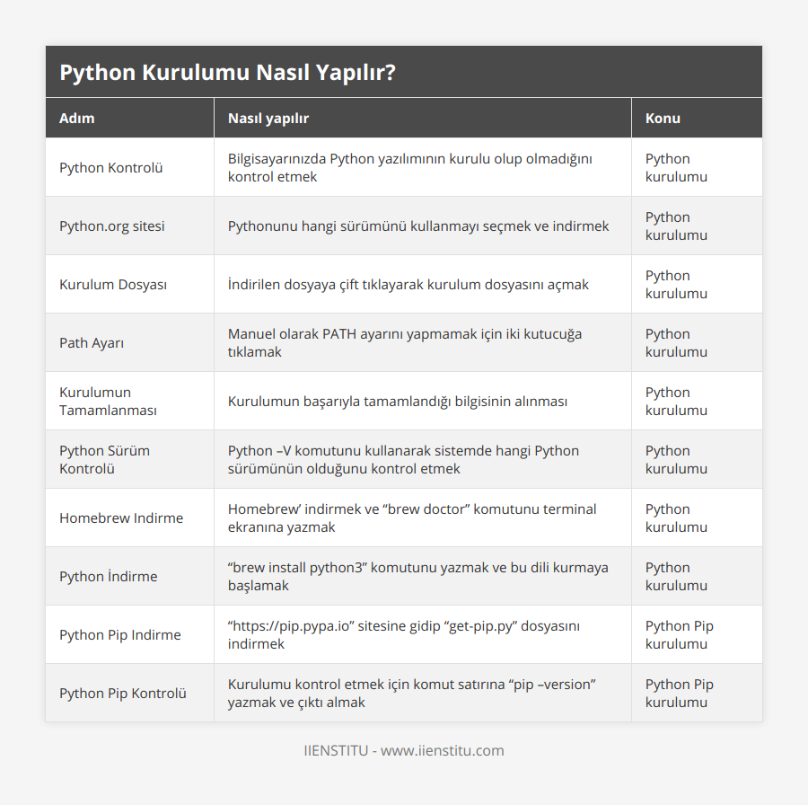 Python Kontrolü, Bilgisayarınızda Python yazılımının kurulu olup olmadığını kontrol etmek, Python kurulumu, Pythonorg sitesi, Pythonunu hangi sürümünü kullanmayı seçmek ve indirmek, Python kurulumu, Kurulum Dosyası, İndirilen dosyaya çift tıklayarak kurulum dosyasını açmak, Python kurulumu, Path Ayarı, Manuel olarak PATH ayarını yapmamak için iki kutucuğa tıklamak, Python kurulumu, Kurulumun Tamamlanması, Kurulumun başarıyla tamamlandığı bilgisinin alınması, Python kurulumu, Python Sürüm Kontrolü, Python –V komutunu kullanarak sistemde hangi Python sürümünün olduğunu kontrol etmek, Python kurulumu, Homebrew Indirme, Homebrew’ indirmek ve “brew doctor” komutunu terminal ekranına yazmak, Python kurulumu, Python İndirme,  “brew install python3” komutunu yazmak ve bu dili kurmaya başlamak, Python kurulumu, Python Pip Indirme, “https://pippypaio” sitesine gidip “get-pippy” dosyasını indirmek, Python Pip kurulumu, Python Pip Kontrolü, Kurulumu kontrol etmek için komut satırına “pip –version” yazmak ve çıktı almak, Python Pip kurulumu