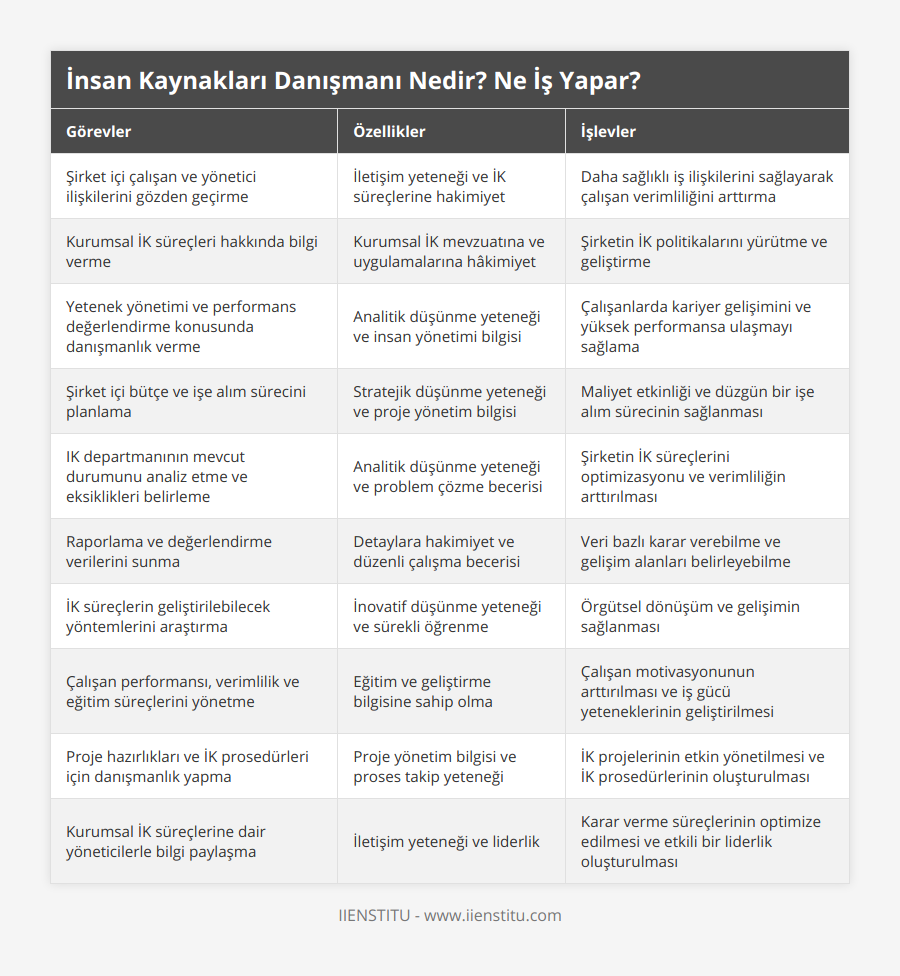 Şirket içi çalışan ve yönetici ilişkilerini gözden geçirme, İletişim yeteneği ve İK süreçlerine hakimiyet, Daha sağlıklı iş ilişkilerini sağlayarak çalışan verimliliğini arttırma, Kurumsal İK süreçleri hakkında bilgi verme, Kurumsal İK mevzuatına ve uygulamalarına hâkimiyet, Şirketin İK politikalarını yürütme ve geliştirme, Yetenek yönetimi ve performans değerlendirme konusunda danışmanlık verme, Analitik düşünme yeteneği ve insan yönetimi bilgisi, Çalışanlarda kariyer gelişimini ve yüksek performansa ulaşmayı sağlama, Şirket içi bütçe ve işe alım sürecini planlama, Stratejik düşünme yeteneği ve proje yönetim bilgisi, Maliyet etkinliği ve düzgün bir işe alım sürecinin sağlanması, IK departmanının mevcut durumunu analiz etme ve eksiklikleri belirleme, Analitik düşünme yeteneği ve problem çözme becerisi, Şirketin İK süreçlerini optimizasyonu ve verimliliğin arttırılması, Raporlama ve değerlendirme verilerini sunma, Detaylara hakimiyet ve düzenli çalışma becerisi, Veri bazlı karar verebilme ve gelişim alanları belirleyebilme, İK süreçlerin geliştirilebilecek yöntemlerini araştırma, İnovatif düşünme yeteneği ve sürekli öğrenme, Örgütsel dönüşüm ve gelişimin sağlanması, Çalışan performansı, verimlilik ve eğitim süreçlerini yönetme, Eğitim ve geliştirme bilgisine sahip olma, Çalışan motivasyonunun arttırılması ve iş gücü yeteneklerinin geliştirilmesi, Proje hazırlıkları ve İK prosedürleri için danışmanlık yapma, Proje yönetim bilgisi ve proses takip yeteneği, İK projelerinin etkin yönetilmesi ve İK prosedürlerinin oluşturulması, Kurumsal İK süreçlerine dair yöneticilerle bilgi paylaşma, İletişim yeteneği ve liderlik, Karar verme süreçlerinin optimize edilmesi ve etkili bir liderlik oluşturulması
