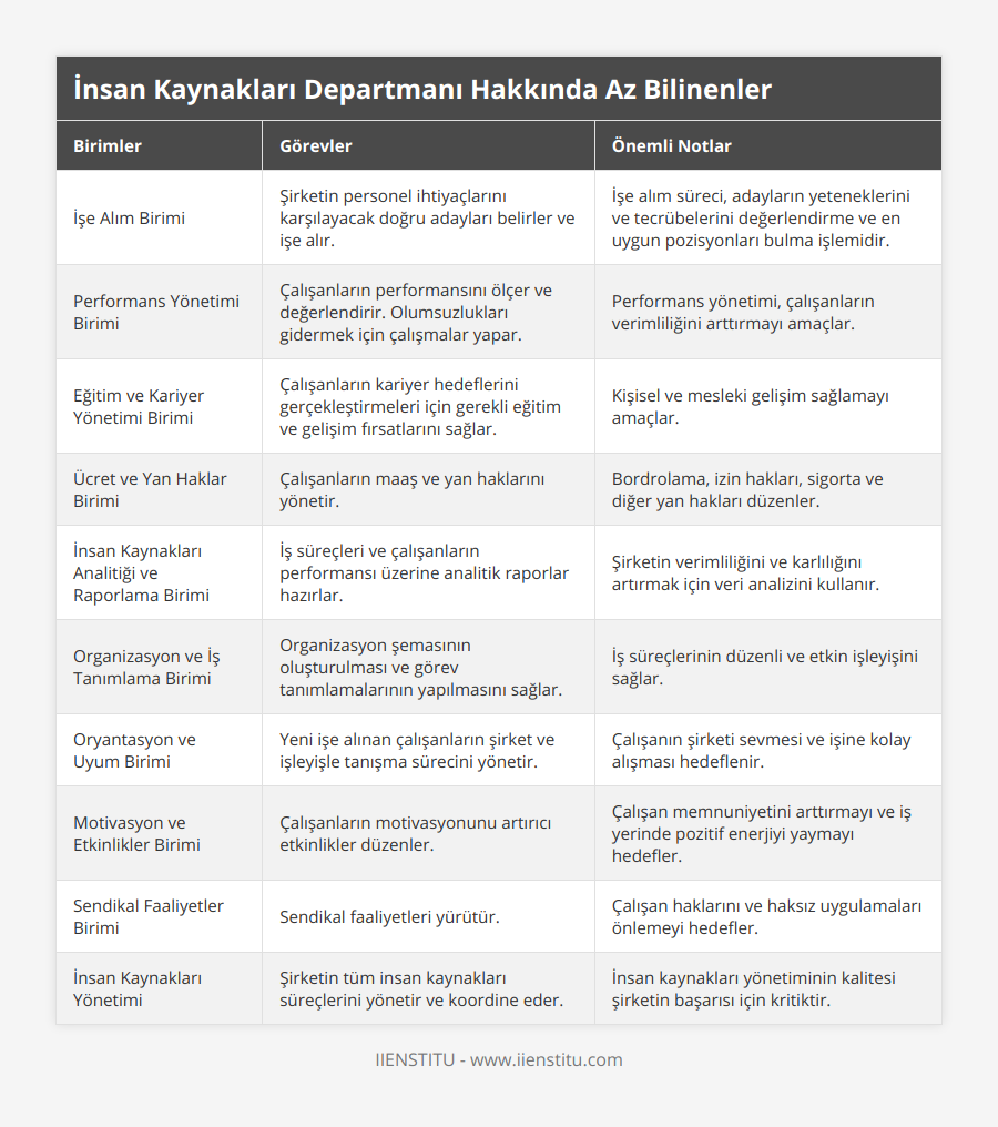 İşe Alım Birimi, Şirketin personel ihtiyaçlarını karşılayacak doğru adayları belirler ve işe alır, İşe alım süreci, adayların yeteneklerini ve tecrübelerini değerlendirme ve en uygun pozisyonları bulma işlemidir, Performans Yönetimi Birimi, Çalışanların performansını ölçer ve değerlendirir Olumsuzlukları gidermek için çalışmalar yapar, Performans yönetimi, çalışanların verimliliğini arttırmayı amaçlar, Eğitim ve Kariyer Yönetimi Birimi, Çalışanların kariyer hedeflerini gerçekleştirmeleri için gerekli eğitim ve gelişim fırsatlarını sağlar, Kişisel ve mesleki gelişim sağlamayı amaçlar, Ücret ve Yan Haklar Birimi, Çalışanların maaş ve yan haklarını yönetir, Bordrolama, izin hakları, sigorta ve diğer yan hakları düzenler, İnsan Kaynakları Analitiği ve Raporlama Birimi, İş süreçleri ve çalışanların performansı üzerine analitik raporlar hazırlar, Şirketin verimliliğini ve karlılığını artırmak için veri analizini kullanır, Organizasyon ve İş Tanımlama Birimi, Organizasyon şemasının oluşturulması ve görev tanımlamalarının yapılmasını sağlar, İş süreçlerinin düzenli ve etkin işleyişini sağlar, Oryantasyon ve Uyum Birimi, Yeni işe alınan çalışanların şirket ve işleyişle tanışma sürecini yönetir, Çalışanın şirketi sevmesi ve işine kolay alışması hedeflenir, Motivasyon ve Etkinlikler Birimi, Çalışanların motivasyonunu artırıcı etkinlikler düzenler, Çalışan memnuniyetini arttırmayı ve iş yerinde pozitif enerjiyi yaymayı hedefler, Sendikal Faaliyetler Birimi, Sendikal faaliyetleri yürütür, Çalışan haklarını ve haksız uygulamaları önlemeyi hedefler, İnsan Kaynakları Yönetimi, Şirketin tüm insan kaynakları süreçlerini yönetir ve koordine eder, İnsan kaynakları yönetiminin kalitesi şirketin başarısı için kritiktir