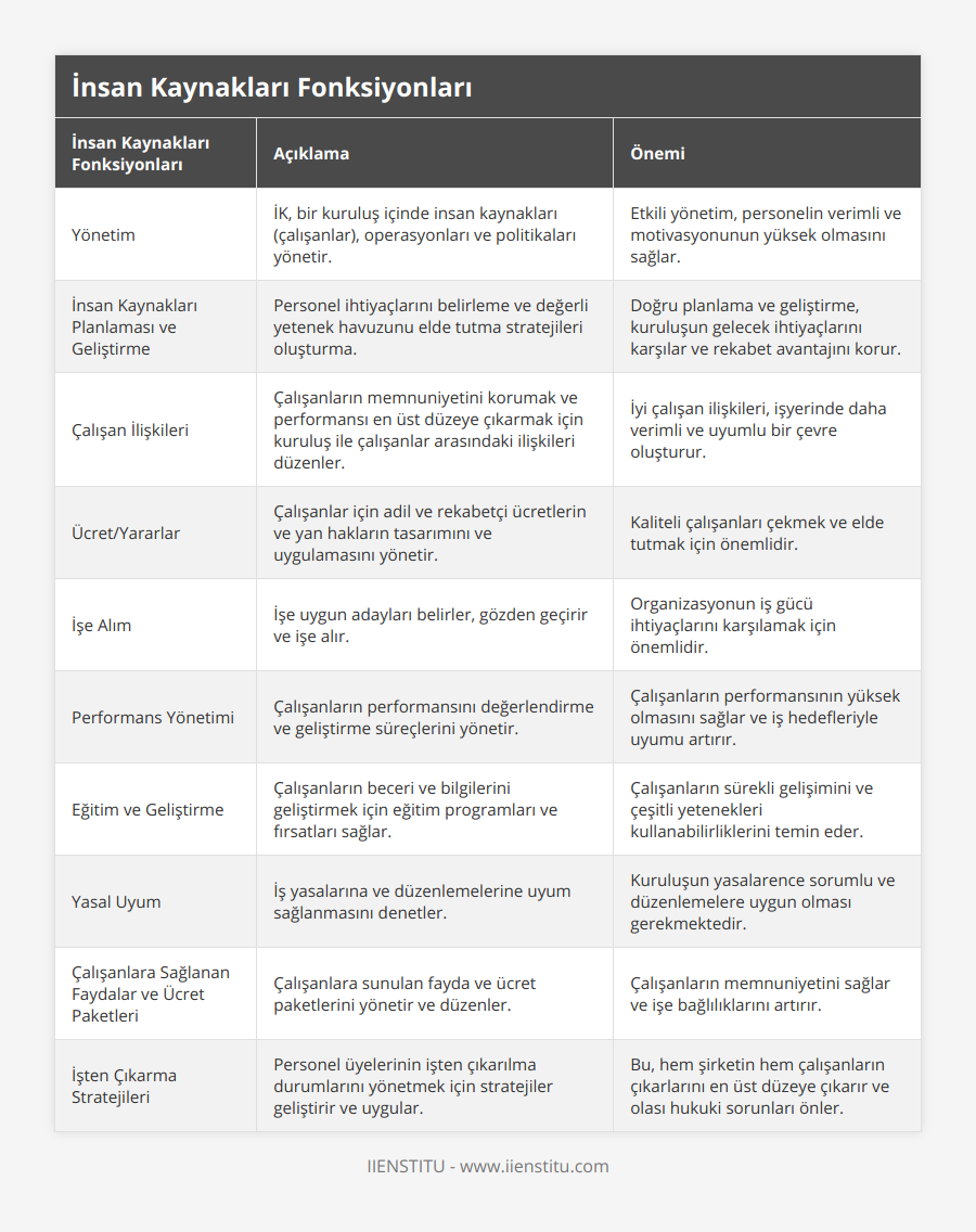 Yönetim, İK, bir kuruluş içinde insan kaynakları (çalışanlar), operasyonları ve politikaları yönetir, Etkili yönetim, personelin verimli ve motivasyonunun yüksek olmasını sağlar, İnsan Kaynakları Planlaması ve Geliştirme, Personel ihtiyaçlarını belirleme ve değerli yetenek havuzunu elde tutma stratejileri oluşturma, Doğru planlama ve geliştirme, kuruluşun gelecek ihtiyaçlarını karşılar ve rekabet avantajını korur, Çalışan İlişkileri, Çalışanların memnuniyetini korumak ve performansı en üst düzeye çıkarmak için kuruluş ile çalışanlar arasındaki ilişkileri düzenler, İyi çalışan ilişkileri, işyerinde daha verimli ve uyumlu bir çevre oluşturur, Ücret/Yararlar, Çalışanlar için adil ve rekabetçi ücretlerin ve yan hakların tasarımını ve uygulamasını yönetir, Kaliteli çalışanları çekmek ve elde tutmak için önemlidir, İşe Alım, İşe uygun adayları belirler, gözden geçirir ve işe alır, Organizasyonun iş gücü ihtiyaçlarını karşılamak için önemlidir, Performans Yönetimi, Çalışanların performansını değerlendirme ve geliştirme süreçlerini yönetir, Çalışanların performansının yüksek olmasını sağlar ve iş hedefleriyle uyumu artırır, Eğitim ve Geliştirme, Çalışanların beceri ve bilgilerini geliştirmek için eğitim programları ve fırsatları sağlar, Çalışanların sürekli gelişimini ve çeşitli yetenekleri kullanabilirliklerini temin eder, Yasal Uyum, İş yasalarına ve düzenlemelerine uyum sağlanmasını denetler, Kuruluşun yasalarence sorumlu ve düzenlemelere uygun olması gerekmektedir, Çalışanlara Sağlanan Faydalar ve Ücret Paketleri, Çalışanlara sunulan fayda ve ücret paketlerini yönetir ve düzenler, Çalışanların memnuniyetini sağlar ve işe bağlılıklarını artırır, İşten Çıkarma Stratejileri, Personel üyelerinin işten çıkarılma durumlarını yönetmek için stratejiler geliştirir ve uygular, Bu, hem şirketin hem çalışanların çıkarlarını en üst düzeye çıkarır ve olası hukuki sorunları önler