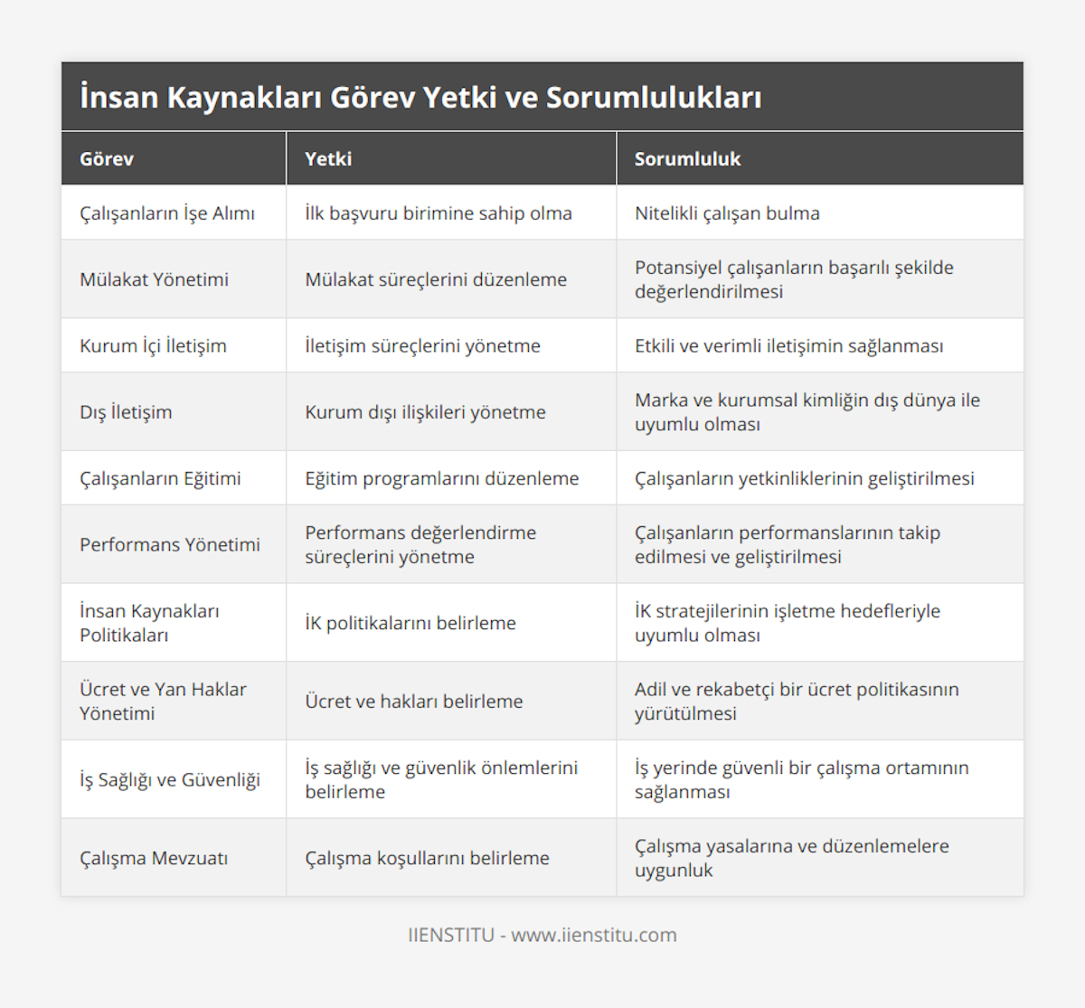 Çalışanların İşe Alımı, İlk başvuru birimine sahip olma, Nitelikli çalışan bulma, Mülakat Yönetimi, Mülakat süreçlerini düzenleme, Potansiyel çalışanların başarılı şekilde değerlendirilmesi, Kurum İçi İletişim, İletişim süreçlerini yönetme, Etkili ve verimli iletişimin sağlanması, Dış İletişim, Kurum dışı ilişkileri yönetme, Marka ve kurumsal kimliğin dış dünya ile uyumlu olması, Çalışanların Eğitimi, Eğitim programlarını düzenleme, Çalışanların yetkinliklerinin geliştirilmesi, Performans Yönetimi, Performans değerlendirme süreçlerini yönetme, Çalışanların performanslarının takip edilmesi ve geliştirilmesi, İnsan Kaynakları Politikaları, İK politikalarını belirleme, İK stratejilerinin işletme hedefleriyle uyumlu olması, Ücret ve Yan Haklar Yönetimi, Ücret ve hakları belirleme, Adil ve rekabetçi bir ücret politikasının yürütülmesi, İş Sağlığı ve Güvenliği, İş sağlığı ve güvenlik önlemlerini belirleme, İş yerinde güvenli bir çalışma ortamının sağlanması, Çalışma Mevzuatı, Çalışma koşullarını belirleme, Çalışma yasalarına ve düzenlemelere uygunluk