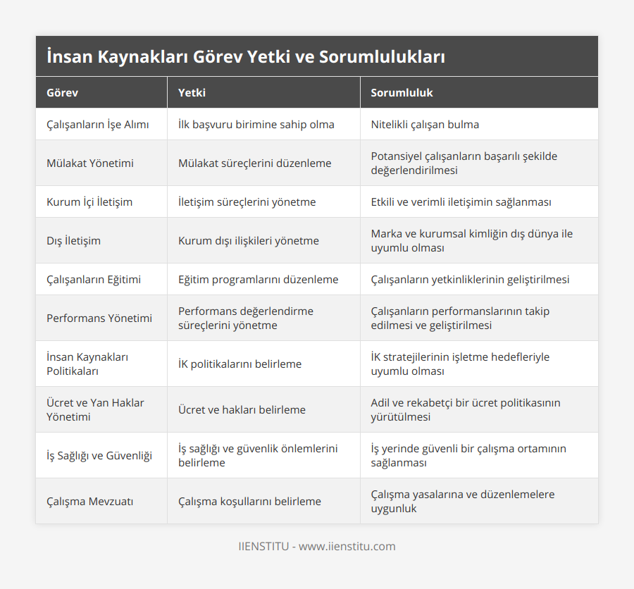 Çalışanların İşe Alımı, İlk başvuru birimine sahip olma, Nitelikli çalışan bulma, Mülakat Yönetimi, Mülakat süreçlerini düzenleme, Potansiyel çalışanların başarılı şekilde değerlendirilmesi, Kurum İçi İletişim, İletişim süreçlerini yönetme, Etkili ve verimli iletişimin sağlanması, Dış İletişim, Kurum dışı ilişkileri yönetme, Marka ve kurumsal kimliğin dış dünya ile uyumlu olması, Çalışanların Eğitimi, Eğitim programlarını düzenleme, Çalışanların yetkinliklerinin geliştirilmesi, Performans Yönetimi, Performans değerlendirme süreçlerini yönetme, Çalışanların performanslarının takip edilmesi ve geliştirilmesi, İnsan Kaynakları Politikaları, İK politikalarını belirleme, İK stratejilerinin işletme hedefleriyle uyumlu olması, Ücret ve Yan Haklar Yönetimi, Ücret ve hakları belirleme, Adil ve rekabetçi bir ücret politikasının yürütülmesi, İş Sağlığı ve Güvenliği, İş sağlığı ve güvenlik önlemlerini belirleme, İş yerinde güvenli bir çalışma ortamının sağlanması, Çalışma Mevzuatı, Çalışma koşullarını belirleme, Çalışma yasalarına ve düzenlemelere uygunluk