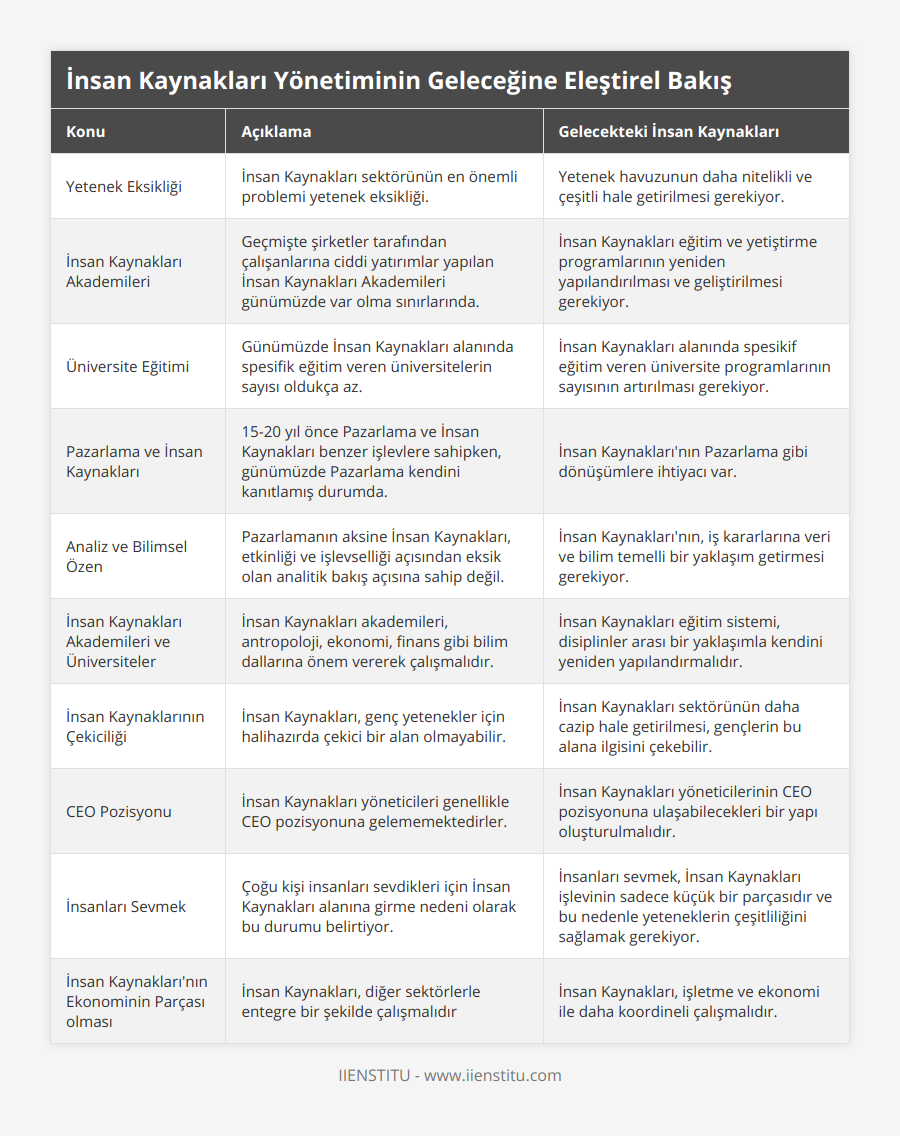Yetenek Eksikliği, İnsan Kaynakları sektörünün en önemli problemi yetenek eksikliği, Yetenek havuzunun daha nitelikli ve çeşitli hale getirilmesi gerekiyor, İnsan Kaynakları Akademileri, Geçmişte şirketler tarafından çalışanlarına ciddi yatırımlar yapılan İnsan Kaynakları Akademileri günümüzde var olma sınırlarında, İnsan Kaynakları eğitim ve yetiştirme programlarının yeniden yapılandırılması ve geliştirilmesi gerekiyor, Üniversite Eğitimi, Günümüzde İnsan Kaynakları alanında spesifik eğitim veren üniversitelerin sayısı oldukça az, İnsan Kaynakları alanında spesikif eğitim veren üniversite programlarının sayısının artırılması gerekiyor, Pazarlama ve İnsan Kaynakları, 15-20 yıl önce Pazarlama ve İnsan Kaynakları benzer işlevlere sahipken, günümüzde Pazarlama kendini kanıtlamış durumda, İnsan Kaynakları'nın Pazarlama gibi dönüşümlere ihtiyacı var, Analiz ve Bilimsel Özen, Pazarlamanın aksine İnsan Kaynakları, etkinliği ve işlevselliği açısından eksik olan analitik bakış açısına sahip değil, İnsan Kaynakları'nın, iş kararlarına veri ve bilim temelli bir yaklaşım getirmesi gerekiyor, İnsan Kaynakları Akademileri ve Üniversiteler, İnsan Kaynakları akademileri, antropoloji, ekonomi, finans gibi bilim dallarına önem vererek çalışmalıdır, İnsan Kaynakları eğitim sistemi, disiplinler arası bir yaklaşımla kendini yeniden yapılandırmalıdır, İnsan Kaynaklarının Çekiciliği, İnsan Kaynakları, genç yetenekler için halihazırda çekici bir alan olmayabilir, İnsan Kaynakları sektörünün daha cazip hale getirilmesi, gençlerin bu alana ilgisini çekebilir, CEO Pozisyonu, İnsan Kaynakları yöneticileri genellikle CEO pozisyonuna gelememektedirler, İnsan Kaynakları yöneticilerinin CEO pozisyonuna ulaşabilecekleri bir yapı oluşturulmalıdır, İnsanları Sevmek, Çoğu kişi insanları sevdikleri için İnsan Kaynakları alanına girme nedeni olarak bu durumu belirtiyor, İnsanları sevmek, İnsan Kaynakları işlevinin sadece küçük bir parçasıdır ve bu nedenle yeteneklerin çeşitliliğini sağlamak gerekiyor, İnsan Kaynakları'nın Ekonominin Parçası olması, İnsan Kaynakları, diğer sektörlerle entegre bir şekilde çalışmalıdır, İnsan Kaynakları, işletme ve ekonomi ile daha koordineli çalışmalıdır