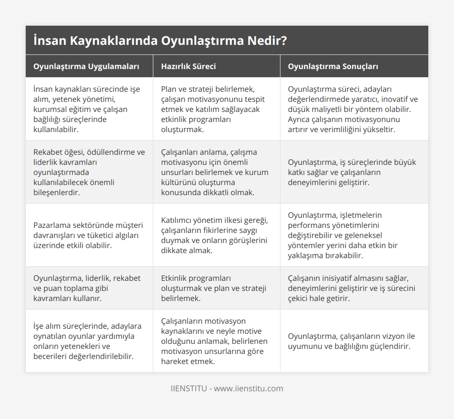 İnsan kaynakları sürecinde işe alım, yetenek yönetimi, kurumsal eğitim ve çalışan bağlılığı süreçlerinde kullanılabilir, Plan ve strateji belirlemek, çalışan motivasyonunu tespit etmek ve katılım sağlayacak etkinlik programları oluşturmak, Oyunlaştırma süreci, adayları değerlendirmede yaratıcı, inovatif ve düşük maliyetli bir yöntem olabilir Ayrıca çalışanın motivasyonunu artırır ve verimliliğini yükseltir, Rekabet öğesi, ödüllendirme ve liderlik kavramları oyunlaştırmada kullanılabilecek önemli bileşenlerdir, Çalışanları anlama, çalışma motivasyonu için önemli unsurları belirlemek ve kurum kültürünü oluşturma konusunda dikkatli olmak, Oyunlaştırma, iş süreçlerinde büyük katkı sağlar ve çalışanların deneyimlerini geliştirir, Pazarlama sektöründe müşteri davranışları ve tüketici algıları üzerinde etkili olabilir, Katılımcı yönetim ilkesi gereği, çalışanların fikirlerine saygı duymak ve onların görüşlerini dikkate almak, Oyunlaştırma, işletmelerin performans yönetimlerini değiştirebilir ve geleneksel yöntemler yerini daha etkin bir yaklaşıma bırakabilir, Oyunlaştırma, liderlik, rekabet ve puan toplama gibi kavramları kullanır, Etkinlik programları oluşturmak ve plan ve strateji belirlemek, Çalışanın inisiyatif almasını sağlar, deneyimlerini geliştirir ve iş sürecini çekici hale getirir, İşe alım süreçlerinde, adaylara oynatılan oyunlar yardımıyla onların yetenekleri ve becerileri değerlendirilebilir, Çalışanların motivasyon kaynaklarını ve neyle motive olduğunu anlamak, belirlenen motivasyon unsurlarına göre hareket etmek, Oyunlaştırma, çalışanların vizyon ile uyumunu ve bağlılığını güçlendirir