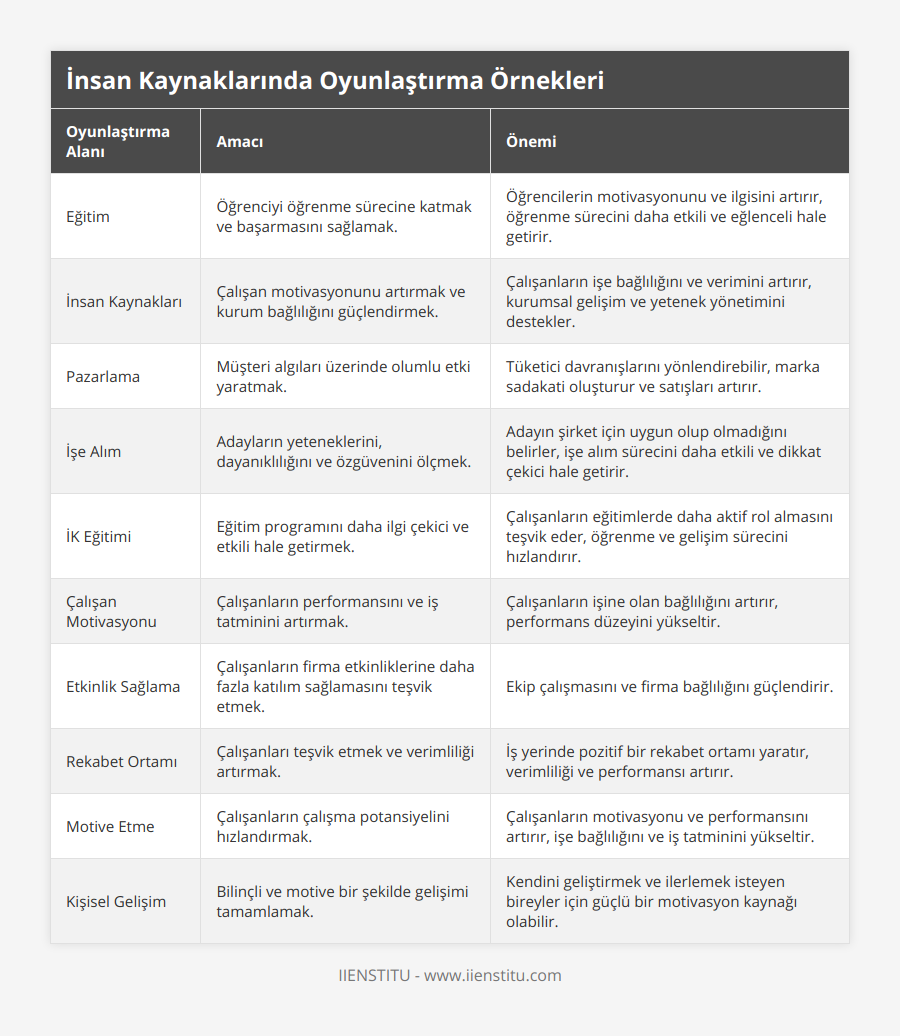 Eğitim, Öğrenciyi öğrenme sürecine katmak ve başarmasını sağlamak, Öğrencilerin motivasyonunu ve ilgisini artırır, öğrenme sürecini daha etkili ve eğlenceli hale getirir, İnsan Kaynakları, Çalışan motivasyonunu artırmak ve kurum bağlılığını güçlendirmek, Çalışanların işe bağlılığını ve verimini artırır, kurumsal gelişim ve yetenek yönetimini destekler, Pazarlama, Müşteri algıları üzerinde olumlu etki yaratmak, Tüketici davranışlarını yönlendirebilir, marka sadakati oluşturur ve satışları artırır, İşe Alım, Adayların yeteneklerini, dayanıklılığını ve özgüvenini ölçmek, Adayın şirket için uygun olup olmadığını belirler, işe alım sürecini daha etkili ve dikkat çekici hale getirir, İK Eğitimi, Eğitim programını daha ilgi çekici ve etkili hale getirmek, Çalışanların eğitimlerde daha aktif rol almasını teşvik eder, öğrenme ve gelişim sürecini hızlandırır, Çalışan Motivasyonu, Çalışanların performansını ve iş tatminini artırmak, Çalışanların işine olan bağlılığını artırır, performans düzeyini yükseltir, Etkinlik Sağlama, Çalışanların firma etkinliklerine daha fazla katılım sağlamasını teşvik etmek, Ekip çalışmasını ve firma bağlılığını güçlendirir, Rekabet Ortamı, Çalışanları teşvik etmek ve verimliliği artırmak, İş yerinde pozitif bir rekabet ortamı yaratır, verimliliği ve performansı artırır, Motive Etme, Çalışanların çalışma potansiyelini hızlandırmak, Çalışanların motivasyonu ve performansını artırır, işe bağlılığını ve iş tatminini yükseltir, Kişisel Gelişim, Bilinçli ve motive bir şekilde gelişimi tamamlamak, Kendini geliştirmek ve ilerlemek isteyen bireyler için güçlü bir motivasyon kaynağı olabilir