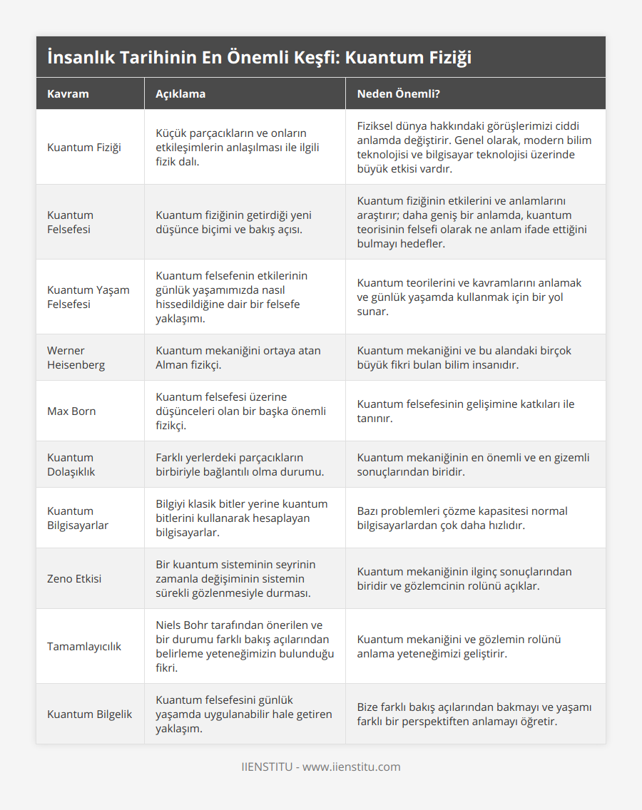 Kuantum Fiziği, Küçük parçacıkların ve onların etkileşimlerin anlaşılması ile ilgili fizik dalı, Fiziksel dünya hakkındaki görüşlerimizi ciddi anlamda değiştirir Genel olarak, modern bilim teknolojisi ve bilgisayar teknolojisi üzerinde büyük etkisi vardır, Kuantum Felsefesi, Kuantum fiziğinin getirdiği yeni düşünce biçimi ve bakış açısı, Kuantum fiziğinin etkilerini ve anlamlarını araştırır; daha geniş bir anlamda, kuantum teorisinin felsefi olarak ne anlam ifade ettiğini bulmayı hedefler, Kuantum Yaşam Felsefesi, Kuantum felsefenin etkilerinin günlük yaşamımızda nasıl hissedildiğine dair bir felsefe yaklaşımı, Kuantum teorilerini ve kavramlarını anlamak ve günlük yaşamda kullanmak için bir yol sunar, Werner Heisenberg, Kuantum mekaniğini ortaya atan Alman fizikçi, Kuantum mekaniğini ve bu alandaki birçok büyük fikri bulan bilim insanıdır, Max Born, Kuantum felsefesi üzerine düşünceleri olan bir başka önemli fizikçi, Kuantum felsefesinin gelişimine katkıları ile tanınır, Kuantum Dolaşıklık, Farklı yerlerdeki parçacıkların birbiriyle bağlantılı olma durumu, Kuantum mekaniğinin en önemli ve en gizemli sonuçlarından biridir, Kuantum Bilgisayarlar, Bilgiyi klasik bitler yerine kuantum bitlerini kullanarak hesaplayan bilgisayarlar, Bazı problemleri çözme kapasitesi normal bilgisayarlardan çok daha hızlıdır, Zeno Etkisi, Bir kuantum sisteminin seyrinin zamanla değişiminin sistemin sürekli gözlenmesiyle durması, Kuantum mekaniğinin ilginç sonuçlarından biridir ve gözlemcinin rolünü açıklar, Tamamlayıcılık, Niels Bohr tarafından önerilen ve bir durumu farklı bakış açılarından belirleme yeteneğimizin bulunduğu fikri, Kuantum mekaniğini ve gözlemin rolünü anlama yeteneğimizi geliştirir, Kuantum Bilgelik, Kuantum felsefesini günlük yaşamda uygulanabilir hale getiren yaklaşım, Bize farklı bakış açılarından bakmayı ve yaşamı farklı bir perspektiften anlamayı öğretir
