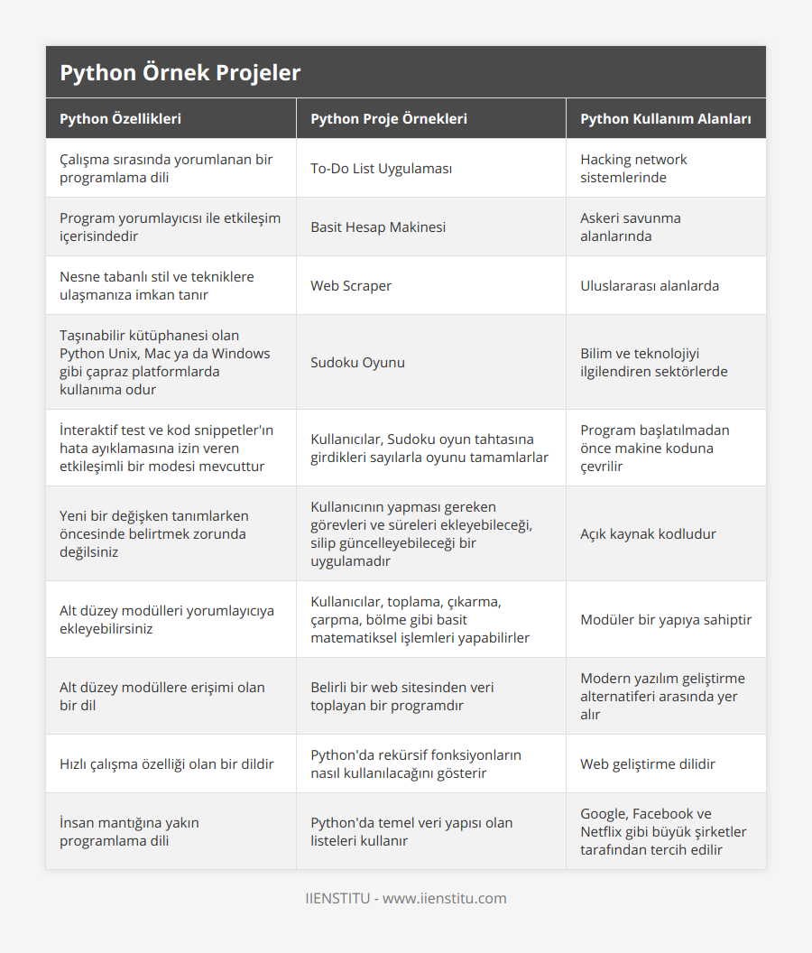 Çalışma sırasında yorumlanan bir programlama dili, To-Do List Uygulaması, Hacking network sistemlerinde, Program yorumlayıcısı ile etkileşim içerisindedir, Basit Hesap Makinesi, Askeri savunma alanlarında, Nesne tabanlı stil ve tekniklere ulaşmanıza imkan tanır, Web Scraper, Uluslararası alanlarda, Taşınabilir kütüphanesi olan Python Unix, Mac ya da Windows gibi çapraz platformlarda kullanıma odur, Sudoku Oyunu, Bilim ve teknolojiyi ilgilendiren sektörlerde, İnteraktif test ve kod snippetler'ın hata ayıklamasına izin veren etkileşimli bir modesi mevcuttur, Kullanıcılar, Sudoku oyun tahtasına girdikleri sayılarla oyunu tamamlarlar, Program başlatılmadan önce makine koduna çevrilir, Yeni bir değişken tanımlarken öncesinde belirtmek zorunda değilsiniz, Kullanıcının yapması gereken görevleri ve süreleri ekleyebileceği, silip güncelleyebileceği bir uygulamadır, Açık kaynak kodludur, Alt düzey modülleri yorumlayıcıya ekleyebilirsiniz, Kullanıcılar, toplama, çıkarma, çarpma, bölme gibi basit matematiksel işlemleri yapabilirler, Modüler bir yapıya sahiptir, Alt düzey modüllere erişimi olan bir dil, Belirli bir web sitesinden veri toplayan bir programdır, Modern yazılım geliştirme alternatiferi arasında yer alır, Hızlı çalışma özelliği olan bir dildir, Python'da rekürsif fonksiyonların nasıl kullanılacağını gösterir, Web geliştirme dilidir, İnsan mantığına yakın programlama dili, Python'da temel veri yapısı olan listeleri kullanır, Google, Facebook ve Netflix gibi büyük şirketler tarafından tercih edilir