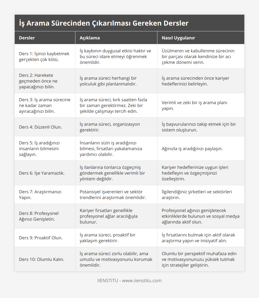 Ders 1: İşinizi kaybetmek gerçekten çok kötü, İş kaybının duygusal etkisi haktır ve bu süreci idare etmeyi öğrenmek önemlidir, Üzülmenin ve kabullenme sürecinin bir parçası olarak kendinize bir acı çekme dönemi verin, Ders 2: Harekete geçmeden önce ne yapacağınızı bilin, İş arama süreci herhangi bir yolculuk gibi planlanmalıdır, İş arama sürecinden önce kariyer hedeflerinizi belirleyin, Ders 3: İş arama sürecine ne kadar zaman ayıracağınızı bilin, İş arama süreci, kırk saatten fazla bir zaman gerektirmez Zeki bir şekilde çalışmayı tercih edin, Verimli ve zeki bir iş arama planı yapın, Ders 4: Düzenli Olun, İş arama süreci, organizasyon gerektirir, İş başvurularınızı takip etmek için bir sistem oluşturun, Ders 5: İş aradığınızı insanların bilmesini sağlayın, İnsanların sizin iş aradığınızı bilmesi, fırsatları yakalamanıza yardımcı olabilir, Ağınızla iş aradığınızı paylaşın, Ders 6: İşe Yaramazlık, İş ilanlarına tonlarca özgeçmiş göndermek genellikle verimli bir yöntem değildir, Kariyer hedeflerinize uygun işleri hedefleyin ve özgeçmişinizi özelleştirin, Ders 7: Araştırmanızı Yapın, Potansiyel işverenleri ve sektör trendlerini araştırmak önemlidir, İlgilendiğiniz şirketleri ve sektörleri araştırın, Ders 8: Profesyonel Ağınızı Genişletin, Kariyer fırsatları genellikle profesyonel ağlar aracılığıyla bulunur, Profesyonel ağınızı genişletecek etkinliklerde bulunun ve sosyal medya ağlarında aktif olun, Ders 9: Proaktif Olun, İş arama süreci, proaktif bir yaklaşım gerektirir, İş fırsatlarını bulmak için aktif olarak araştırma yapın ve inisiyatif alın, Ders 10: Olumlu Kalın, İş arama süreci zorlu olabilir, ama umutlu ve motivasyonunu korumak önemlidir, Olumlu bir perspektif muhafaza edin ve motivasyonunuzu yüksek tutmak için stratejiler geliştirin