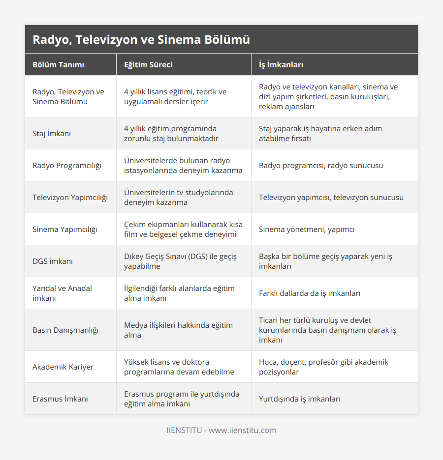 Radyo, Televizyon ve Sinema Bölümü, 4 yıllık lisans eğitimi, teorik ve uygulamalı dersler içerir, Radyo ve televizyon kanalları, sinema ve dizi yapım şirketleri, basın kuruluşları, reklam ajansları, Staj İmkanı, 4 yıllık eğitim programında zorunlu staj bulunmaktadır, Staj yaparak iş hayatına erken adım atabilme fırsatı, Radyo Programcılığı, Üniversitelerde bulunan radyo istasyonlarında deneyim kazanma, Radyo programcısı, radyo sunucusu, Televizyon Yapımcılığı, Üniversitelerin tv stüdyolarında deneyim kazanma, Televizyon yapımcısı, televizyon sunucusu, Sinema Yapımcılığı, Çekim ekipmanları kullanarak kısa film ve belgesel çekme deneyimi, Sinema yönetmeni, yapımcı, DGS imkanı, Dikey Geçiş Sınavı (DGS) ile geçiş yapabilme, Başka bir bölüme geçiş yaparak yeni iş imkanları, Yandal ve Anadal imkanı, İlgilendiği farklı alanlarda eğitim alma imkanı, Farklı dallarda da iş imkanları, Basın Danışmanlığı, Medya ilişkileri hakkında eğitim alma, Ticari her türlü kuruluş ve devlet kurumlarında basın danışmanı olarak iş imkanı, Akademik Kariyer, Yüksek lisans ve doktora programlarına devam edebilme, Hoca, doçent, profesör gibi akademik pozisyonlar, Erasmus İmkanı, Erasmus programı ile yurtdışında eğitim alma imkanı, Yurtdışında iş imkanları