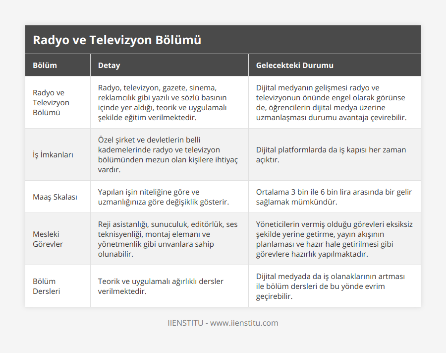 Radyo ve Televizyon Bölümü, Radyo, televizyon, gazete, sinema, reklamcılık gibi yazılı ve sözlü basının içinde yer aldığı, teorik ve uygulamalı şekilde eğitim verilmektedir, Dijital medyanın gelişmesi radyo ve televizyonun önünde engel olarak görünse de, öğrencilerin dijital medya üzerine uzmanlaşması durumu avantaja çevirebilir, İş İmkanları, Özel şirket ve devletlerin belli kademelerinde radyo ve televizyon bölümünden mezun olan kişilere ihtiyaç vardır, Dijital platformlarda da iş kapısı her zaman açıktır, Maaş Skalası, Yapılan işin niteliğine göre ve uzmanlığınıza göre değişiklik gösterir, Ortalama 3 bin ile 6 bin lira arasında bir gelir sağlamak mümkündür, Mesleki Görevler, Reji asistanlığı, sunuculuk, editörlük, ses teknisyenliği, montaj elemanı ve yönetmenlik gibi unvanlara sahip olunabilir, Yöneticilerin vermiş olduğu görevleri eksiksiz şekilde yerine getirme, yayın akışının planlaması ve hazır hale getirilmesi gibi görevlere hazırlık yapılmaktadır, Bölüm Dersleri, Teorik ve uygulamalı ağırlıklı dersler verilmektedir, Dijital medyada da iş olanaklarının artması ile bölüm dersleri de bu yönde evrim geçirebilir