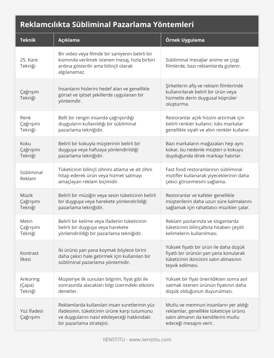25 Kare Tekniği, Bir video veya filmde bir saniyenin belirli bir kısmında verilmek istenen mesaj, hızla birbiri ardına gösterilir ama bilinçli olarak algılanamaz, Sübliminal mesajlar anime ve çizgi filmlerde, bazı reklamlarda gizlenir, Çağrışım Tekniği, İnsanların hislerini hedef alan ve genellikle görsel ve işitsel şekillerde uygulanan bir yöntemdir, Şirketlerin afiş ve reklam filmlerinde kullanırılarak belirli bir ürün veya hizmetle derin duygusal köprüler oluşturma, Renk Çağrışımı Tekniği, Belli bir rengin insanda çağrıştırdığı duyguların kullanıldığı bir sübliminal pazarlama tekniğidir, Restoranlar açlık hissini artırmak için belirli renkler kullanır; lüks markalar genellikle siyah ve altın renkler kullanır, Koku Çağrışımı Tekniği, Belirli bir kokuyla müşterinin belirli bir duyguya veya hafızaya yönlendirildiği pazarlama tekniğidir, Bazı markaların mağazaları hep aynı kokar, bu nedenle müşteri o kokuyu duyduğunda direk markayı hatırlar, Sübliminal Reklam, Tüketicinin bilinçli zihnini atlama ve alt zihni hitap ederek ürün veya hizmet satmayı amaçlayan reklam biçimidir, Fast food restoranlarının sübliminal motifler kullanarak yiyeceklerinin daha çekici görünmesini sağlama, Müzik Çağrışımı Tekniği, Belirli bir müziğin veya sesin tüketicinin belirli bir duyguya veya harekete yönlendirildiği pazarlama tekniğidir, Restoranlar ve kafeler genellikle müşterilerin daha uzun süre kalmalarını sağlamak için rahatlatıcı müzikler çalar, Metin Çağrışımı Tekniği, Belirli bir kelime veya ifadenin tüketicinin belirli bir duyguya veya harekete yönlendirildiği bir pazarlama tekniğidir, Reklam yazılarında ve sloganlarda tüketicinin bilinçaltına hitaben çeşitli kelimelerin kullanılması, Kontrast İlkesi, İki ürünü yan yana koymak böylece birini daha çekici hale getirmek için kullanılan bir sübliminal pazarlama yöntemidir, Yüksek fiyatlı bir ürün ile daha düşük fiyatlı bir ürünün yan yana konularak tüketicinin ikincisini satın almasının teşvik edilmesi, Ankoring (Çapa) Tekniği, Müşteriye ilk sunulan bilginin, fiyat gibi ile sonrasında alacakları bilgi üzerindeki etkisini denetler, Yüksek bir fiyat önerildikten sonra asıl satmak istenen ürünün fiyatının daha düşük olduğunun duyurulması, Yüz İfadesi Çağrışımı, Reklamlarda kullanılan insan suretlerinin yüz ifadesinin, tüketicinin ürüne karşı tutumunu ve duygularını nasıl etkileyeceği hakkındaki bir pazarlama stratejisi, Mutlu ve memnun insanların yer aldığı reklamlar, genellikle tüketiciye ürünü satın almanın da kendilerini mutlu edeceği mesajını verir
