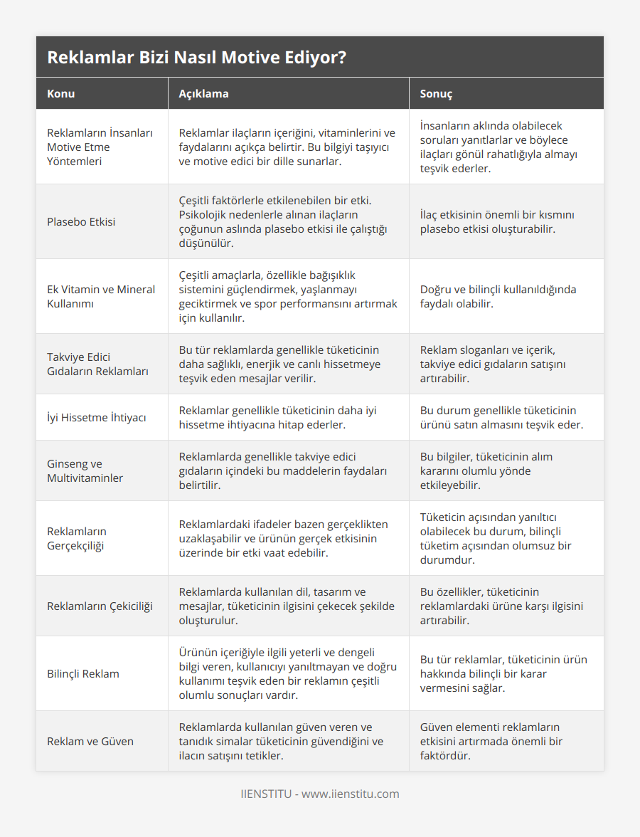 Reklamların İnsanları Motive Etme Yöntemleri, Reklamlar ilaçların içeriğini, vitaminlerini ve faydalarını açıkça belirtir Bu bilgiyi taşıyıcı ve motive edici bir dille sunarlar, İnsanların aklında olabilecek soruları yanıtlarlar ve böylece ilaçları gönül rahatlığıyla almayı teşvik ederler, Plasebo Etkisi, Çeşitli faktörlerle etkilenebilen bir etki Psikolojik nedenlerle alınan ilaçların çoğunun aslında plasebo etkisi ile çalıştığı düşünülür, İlaç etkisinin önemli bir kısmını plasebo etkisi oluşturabilir, Ek Vitamin ve Mineral Kullanımı, Çeşitli amaçlarla, özellikle bağışıklık sistemini güçlendirmek, yaşlanmayı geciktirmek ve spor performansını artırmak için kullanılır, Doğru ve bilinçli kullanıldığında faydalı olabilir, Takviye Edici Gıdaların Reklamları, Bu tür reklamlarda genellikle tüketicinin daha sağlıklı, enerjik ve canlı hissetmeye teşvik eden mesajlar verilir, Reklam sloganları ve içerik, takviye edici gıdaların satışını artırabilir, İyi Hissetme İhtiyacı, Reklamlar genellikle tüketicinin daha iyi hissetme ihtiyacına hitap ederler, Bu durum genellikle tüketicinin ürünü satın almasını teşvik eder, Ginseng ve Multivitaminler, Reklamlarda genellikle takviye edici gıdaların içindeki bu maddelerin faydaları belirtilir, Bu bilgiler, tüketicinin alım kararını olumlu yönde etkileyebilir, Reklamların Gerçekçiliği, Reklamlardaki ifadeler bazen gerçeklikten uzaklaşabilir ve ürünün gerçek etkisinin üzerinde bir etki vaat edebilir, Tüketicin açısından yanıltıcı olabilecek bu durum, bilinçli tüketim açısından olumsuz bir durumdur, Reklamların Çekiciliği, Reklamlarda kullanılan dil, tasarım ve mesajlar, tüketicinin ilgisini çekecek şekilde oluşturulur, Bu özellikler, tüketicinin reklamlardaki ürüne karşı ilgisini artırabilir, Bilinçli Reklam, Ürünün içeriğiyle ilgili yeterli ve dengeli bilgi veren, kullanıcıyı yanıltmayan ve doğru kullanımı teşvik eden bir reklamın çeşitli olumlu sonuçları vardır, Bu tür reklamlar, tüketicinin ürün hakkında bilinçli bir karar vermesini sağlar, Reklam ve Güven, Reklamlarda kullanılan güven veren ve tanıdık simalar tüketicinin güvendiğini ve ilacın satışını tetikler, Güven elementi reklamların etkisini artırmada önemli bir faktördür