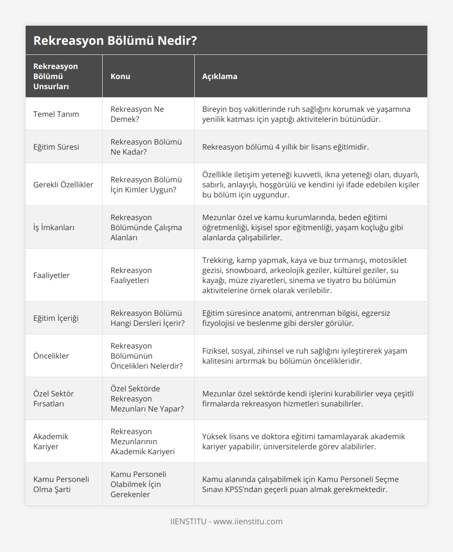 Temel Tanım, Rekreasyon Ne Demek?, Bireyin boş vakitlerinde ruh sağlığını korumak ve yaşamına yenilik katması için yaptığı aktivitelerin bütünüdür, Eğitim Süresi, Rekreasyon Bölümü Ne Kadar?, Rekreasyon bölümü 4 yıllık bir lisans eğitimidir, Gerekli Özellikler, Rekreasyon Bölümü İçin Kimler Uygun?, Özellikle iletişim yeteneği kuvvetli, ikna yeteneği olan, duyarlı, sabırlı, anlayışlı, hoşgörülü ve kendini iyi ifade edebilen kişiler bu bölüm için uygundur, İş İmkanları, Rekreasyon Bölümünde Çalışma Alanları, Mezunlar özel ve kamu kurumlarında, beden eğitimi öğretmenliği, kişisel spor eğitmenliği, yaşam koçluğu gibi alanlarda çalışabilirler, Faaliyetler, Rekreasyon Faaliyetleri, Trekking, kamp yapmak, kaya ve buz tırmanışı, motosiklet gezisi, snowboard, arkeolojik geziler, kültürel geziler, su kayağı, müze ziyaretleri, sinema ve tiyatro bu bölümün aktivitelerine örnek olarak verilebilir, Eğitim İçeriği, Rekreasyon Bölümü Hangi Dersleri İçerir?, Eğitim süresince anatomi, antrenman bilgisi, egzersiz fizyolojisi ve beslenme gibi dersler görülür, Öncelikler, Rekreasyon Bölümünün Öncelikleri Nelerdir?, Fiziksel, sosyal, zihinsel ve ruh sağlığını iyileştirerek yaşam kalitesini artırmak bu bölümün öncelikleridir, Özel Sektör Fırsatları, Özel Sektörde Rekreasyon Mezunları Ne Yapar?, Mezunlar özel sektörde kendi işlerini kurabilirler veya çeşitli firmalarda rekreasyon hizmetleri sunabilirler, Akademik Kariyer, Rekreasyon Mezunlarının Akademik Kariyeri, Yüksek lisans ve doktora eğitimi tamamlayarak akademik kariyer yapabilir, üniversitelerde görev alabilirler, Kamu Personeli Olma Şarti, Kamu Personeli Olabilmek İçin Gerekenler, Kamu alanında çalışabilmek için Kamu Personeli Seçme Sınavı KPSS’ndan geçerli puan almak gerekmektedir