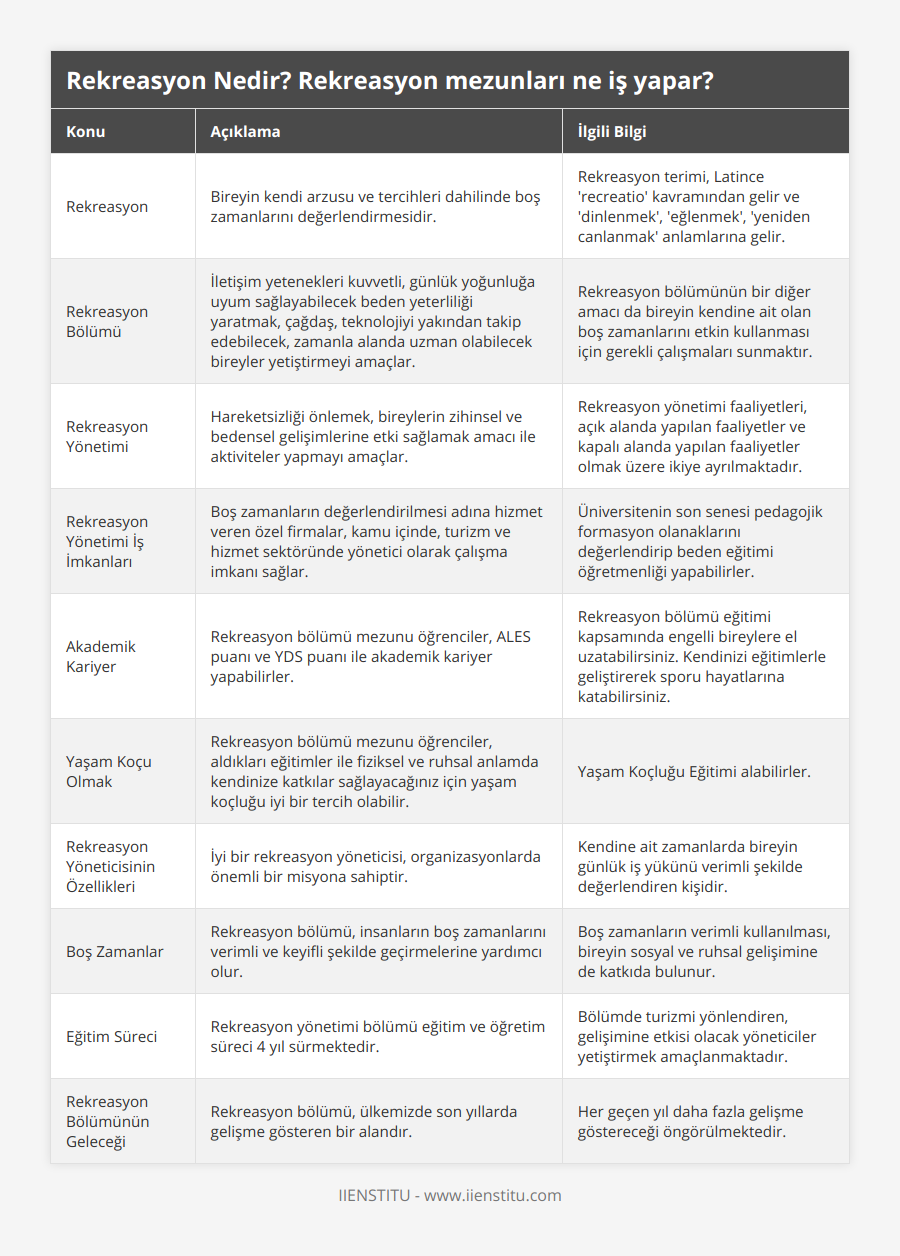 Rekreasyon, Bireyin kendi arzusu ve tercihleri dahilinde boş zamanlarını değerlendirmesidir, Rekreasyon terimi, Latince 'recreatio' kavramından gelir ve 'dinlenmek', 'eğlenmek', 'yeniden canlanmak' anlamlarına gelir, Rekreasyon Bölümü, İletişim yetenekleri kuvvetli, günlük yoğunluğa uyum sağlayabilecek beden yeterliliği yaratmak, çağdaş, teknolojiyi yakından takip edebilecek, zamanla alanda uzman olabilecek bireyler yetiştirmeyi amaçlar, Rekreasyon bölümünün bir diğer amacı da bireyin kendine ait olan boş zamanlarını etkin kullanması için gerekli çalışmaları sunmaktır, Rekreasyon Yönetimi, Hareketsizliği önlemek, bireylerin zihinsel ve bedensel gelişimlerine etki sağlamak amacı ile aktiviteler yapmayı amaçlar, Rekreasyon yönetimi faaliyetleri, açık alanda yapılan faaliyetler ve kapalı alanda yapılan faaliyetler olmak üzere ikiye ayrılmaktadır, Rekreasyon Yönetimi İş İmkanları, Boş zamanların değerlendirilmesi adına hizmet veren özel firmalar, kamu içinde, turizm ve hizmet sektöründe yönetici olarak çalışma imkanı sağlar, Üniversitenin son senesi pedagojik formasyon olanaklarını değerlendirip beden eğitimi öğretmenliği yapabilirler, Akademik Kariyer, Rekreasyon bölümü mezunu öğrenciler, ALES puanı ve YDS puanı ile akademik kariyer yapabilirler, Rekreasyon bölümü eğitimi kapsamında engelli bireylere el uzatabilirsiniz Kendinizi eğitimlerle geliştirerek sporu hayatlarına katabilirsiniz, Yaşam Koçu Olmak, Rekreasyon bölümü mezunu öğrenciler, aldıkları eğitimler ile fiziksel ve ruhsal anlamda kendinize katkılar sağlayacağınız için yaşam koçluğu iyi bir tercih olabilir, Yaşam Koçluğu Eğitimi alabilirler, Rekreasyon Yöneticisinin Özellikleri, İyi bir rekreasyon yöneticisi, organizasyonlarda önemli bir misyona sahiptir, Kendine ait zamanlarda bireyin günlük iş yükünü verimli şekilde değerlendiren kişidir, Boş Zamanlar, Rekreasyon bölümü, insanların boş zamanlarını verimli ve keyifli şekilde geçirmelerine yardımcı olur, Boş zamanların verimli kullanılması, bireyin sosyal ve ruhsal gelişimine de katkıda bulunur, Eğitim Süreci, Rekreasyon yönetimi bölümü eğitim ve öğretim süreci 4 yıl sürmektedir, Bölümde turizmi yönlendiren, gelişimine etkisi olacak yöneticiler yetiştirmek amaçlanmaktadır, Rekreasyon Bölümünün Geleceği, Rekreasyon bölümü, ülkemizde son yıllarda gelişme gösteren bir alandır, Her geçen yıl daha fazla gelişme göstereceği öngörülmektedir