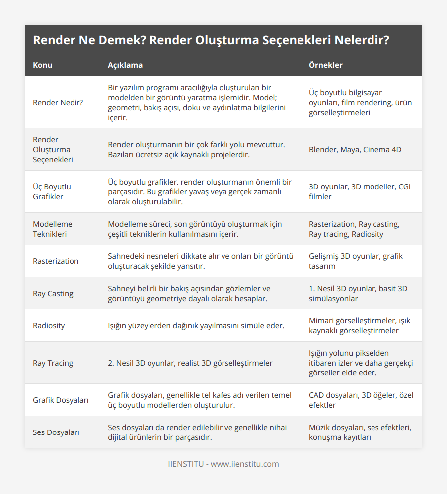 Render Nedir?, Bir yazılım programı aracılığıyla oluşturulan bir modelden bir görüntü yaratma işlemidir Model; geometri, bakış açısı, doku ve aydınlatma bilgilerini içerir, Üç boyutlu bilgisayar oyunları, film rendering, ürün görselleştirmeleri, Render Oluşturma Seçenekleri, Render oluşturmanın bir çok farklı yolu mevcuttur Bazıları ücretsiz açık kaynaklı projelerdir , Blender, Maya, Cinema 4D, Üç Boyutlu Grafikler, Üç boyutlu grafikler, render oluşturmanın önemli bir parçasıdır Bu grafikler yavaş veya gerçek zamanlı olarak oluşturulabilir, 3D oyunlar, 3D modeller, CGI filmler, Modelleme Teknikleri, Modelleme süreci, son görüntüyü oluşturmak için çeşitli tekniklerin kullanılmasını içerir, Rasterization, Ray casting, Ray tracing, Radiosity, Rasterization, Sahnedeki nesneleri dikkate alır ve onları bir görüntü oluşturacak şekilde yansıtır, Gelişmiş 3D oyunlar, grafik tasarım, Ray Casting, Sahneyi belirli bir bakış açısından gözlemler ve görüntüyü geometriye dayalı olarak hesaplar, 1 Nesil 3D oyunlar, basit 3D simülasyonlar, Radiosity, Işığın yüzeylerden dağınık yayılmasını simüle eder, Mimari görselleştirmeler, ışık kaynaklı görselleştirmeler, Ray Tracing, 2 Nesil 3D oyunlar, realist 3D görselleştirmeler, Işığın yolunu pikselden itibaren izler ve daha gerçekçi görseller elde eder, Grafik Dosyaları, Grafik dosyaları, genellikle tel kafes adı verilen temel üç boyutlu modellerden oluşturulur, CAD dosyaları, 3D öğeler, özel efektler, Ses Dosyaları, Ses dosyaları da render edilebilir ve genellikle nihai dijital ürünlerin bir parçasıdır, Müzik dosyaları, ses efektleri, konuşma kayıtları