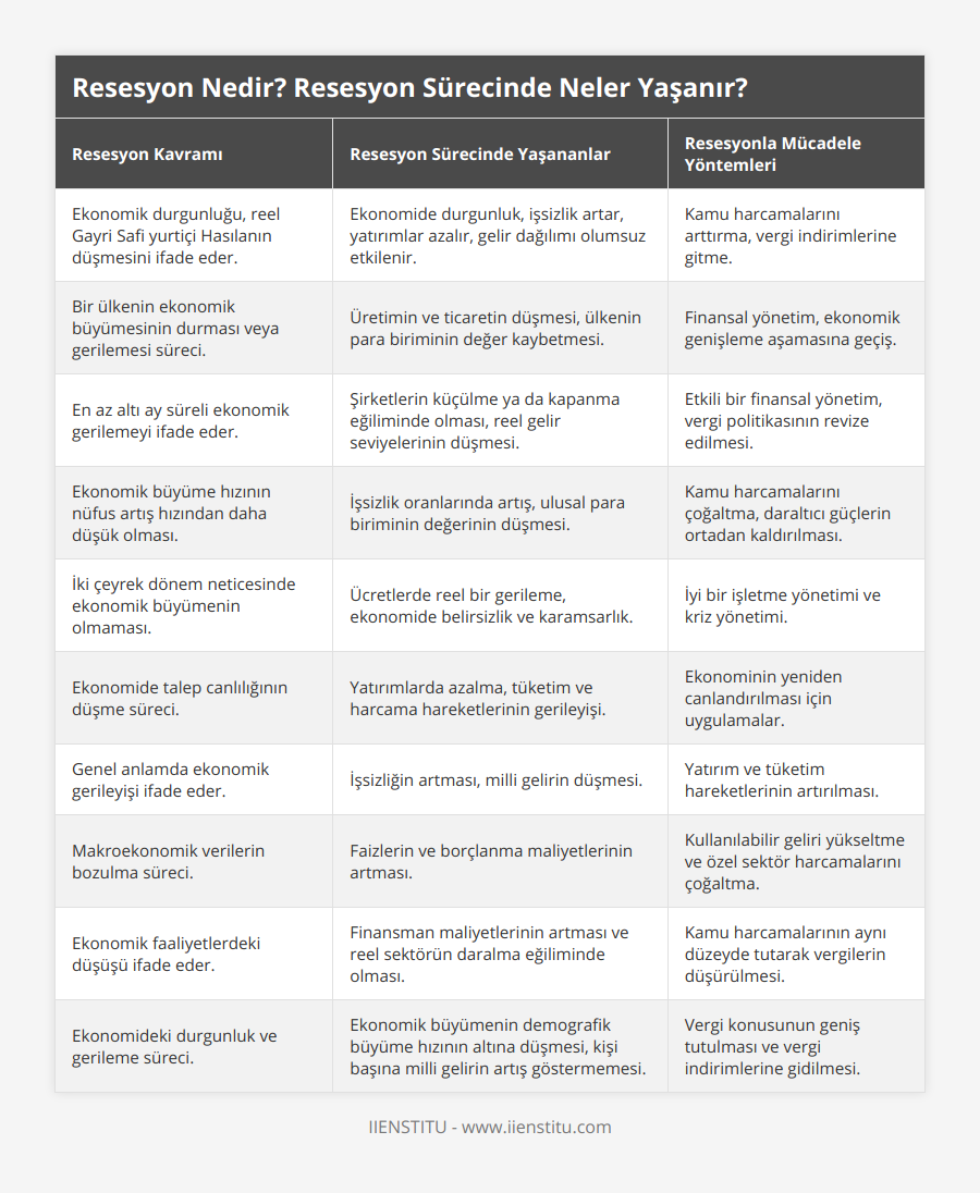 Ekonomik durgunluğu, reel Gayri Safi yurtiçi Hasılanın düşmesini ifade eder, Ekonomide durgunluk, işsizlik artar, yatırımlar azalır, gelir dağılımı olumsuz etkilenir, Kamu harcamalarını arttırma, vergi indirimlerine gitme, Bir ülkenin ekonomik büyümesinin durması veya gerilemesi süreci, Üretimin ve ticaretin düşmesi, ülkenin para biriminin değer kaybetmesi, Finansal yönetim, ekonomik genişleme aşamasına geçiş, En az altı ay süreli ekonomik gerilemeyi ifade eder, Şirketlerin küçülme ya da kapanma eğiliminde olması, reel gelir seviyelerinin düşmesi, Etkili bir finansal yönetim, vergi politikasının revize edilmesi, Ekonomik büyüme hızının nüfus artış hızından daha düşük olması, İşsizlik oranlarında artış, ulusal para biriminin değerinin düşmesi, Kamu harcamalarını çoğaltma, daraltıcı güçlerin ortadan kaldırılması, İki çeyrek dönem neticesinde ekonomik büyümenin olmaması, Ücretlerde reel bir gerileme, ekonomide belirsizlik ve karamsarlık, İyi bir işletme yönetimi ve kriz yönetimi, Ekonomide talep canlılığının düşme süreci, Yatırımlarda azalma, tüketim ve harcama hareketlerinin gerileyişi, Ekonominin yeniden canlandırılması için uygulamalar, Genel anlamda ekonomik gerileyişi ifade eder, İşsizliğin artması, milli gelirin düşmesi, Yatırım ve tüketim hareketlerinin artırılması, Makroekonomik verilerin bozulma süreci, Faizlerin ve borçlanma maliyetlerinin artması, Kullanılabilir geliri yükseltme ve özel sektör harcamalarını çoğaltma, Ekonomik faaliyetlerdeki düşüşü ifade eder, Finansman maliyetlerinin artması ve reel sektörün daralma eğiliminde olması, Kamu harcamalarının aynı düzeyde tutarak vergilerin düşürülmesi, Ekonomideki durgunluk ve gerileme süreci, Ekonomik büyümenin demografik büyüme hızının altına düşmesi, kişi başına milli gelirin artış göstermemesi, Vergi konusunun geniş tutulması ve vergi indirimlerine gidilmesi