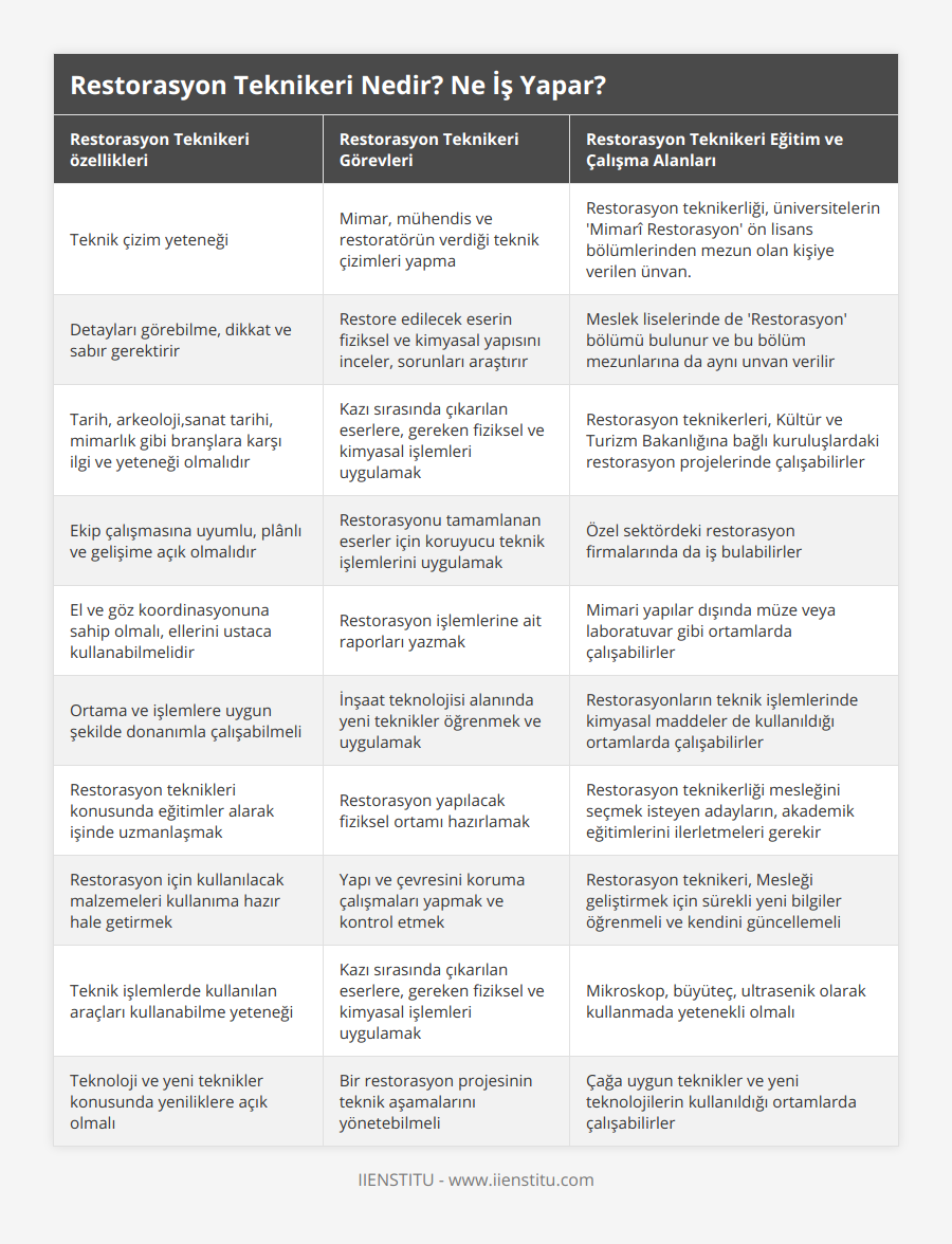 Teknik çizim yeteneği, Mimar, mühendis ve restoratörün verdiği teknik çizimleri yapma, Restorasyon teknikerliği, üniversitelerin 'Mimarî Restorasyon' ön lisans bölümlerinden mezun olan kişiye verilen ünvan, Detayları görebilme, dikkat ve sabır gerektirir, Restore edilecek eserin fiziksel ve kimyasal yapısını inceler, sorunları araştırır, Meslek liselerinde de 'Restorasyon' bölümü bulunur ve bu bölüm mezunlarına da aynı unvan verilir, Tarih, arkeoloji,sanat tarihi, mimarlık gibi branşlara karşı ilgi ve yeteneği olmalıdır, Kazı sırasında çıkarılan eserlere, gereken fiziksel ve kimyasal işlemleri uygulamak, Restorasyon teknikerleri, Kültür ve Turizm Bakanlığına bağlı kuruluşlardaki restorasyon projelerinde çalışabilirler, Ekip çalışmasına uyumlu, plânlı ve gelişime açık olmalıdır, Restorasyonu tamamlanan eserler için koruyucu teknik işlemlerini uygulamak, Özel sektördeki restorasyon firmalarında da iş bulabilirler, El ve göz koordinasyonuna sahip olmalı, ellerini ustaca kullanabilmelidir, Restorasyon işlemlerine ait raporları yazmak, Mimari yapılar dışında müze veya laboratuvar gibi ortamlarda çalışabilirler, Ortama ve işlemlere uygun şekilde donanımla çalışabilmeli, İnşaat teknolojisi alanında yeni teknikler öğrenmek ve uygulamak, Restorasyonların teknik işlemlerinde kimyasal maddeler de kullanıldığı ortamlarda çalışabilirler, Restorasyon teknikleri konusunda eğitimler alarak işinde uzmanlaşmak, Restorasyon yapılacak fiziksel ortamı hazırlamak, Restorasyon teknikerliği mesleğini seçmek isteyen adayların, akademik eğitimlerini ilerletmeleri gerekir, Restorasyon için kullanılacak malzemeleri kullanıma hazır hale getirmek, Yapı ve çevresini koruma çalışmaları yapmak ve kontrol etmek, Restorasyon teknikeri, Mesleği geliştirmek için sürekli yeni bilgiler öğrenmeli ve kendini güncellemeli, Teknik işlemlerde kullanılan araçları kullanabilme yeteneği, Kazı sırasında çıkarılan eserlere, gereken fiziksel ve kimyasal işlemleri uygulamak, Mikroskop, büyüteç, ultrasenik olarak kullanmada yetenekli olmalı, Teknoloji ve yeni teknikler konusunda yeniliklere açık olmalı, Bir restorasyon projesinin teknik aşamalarını yönetebilmeli, Çağa uygun teknikler ve yeni teknolojilerin kullanıldığı ortamlarda çalışabilirler