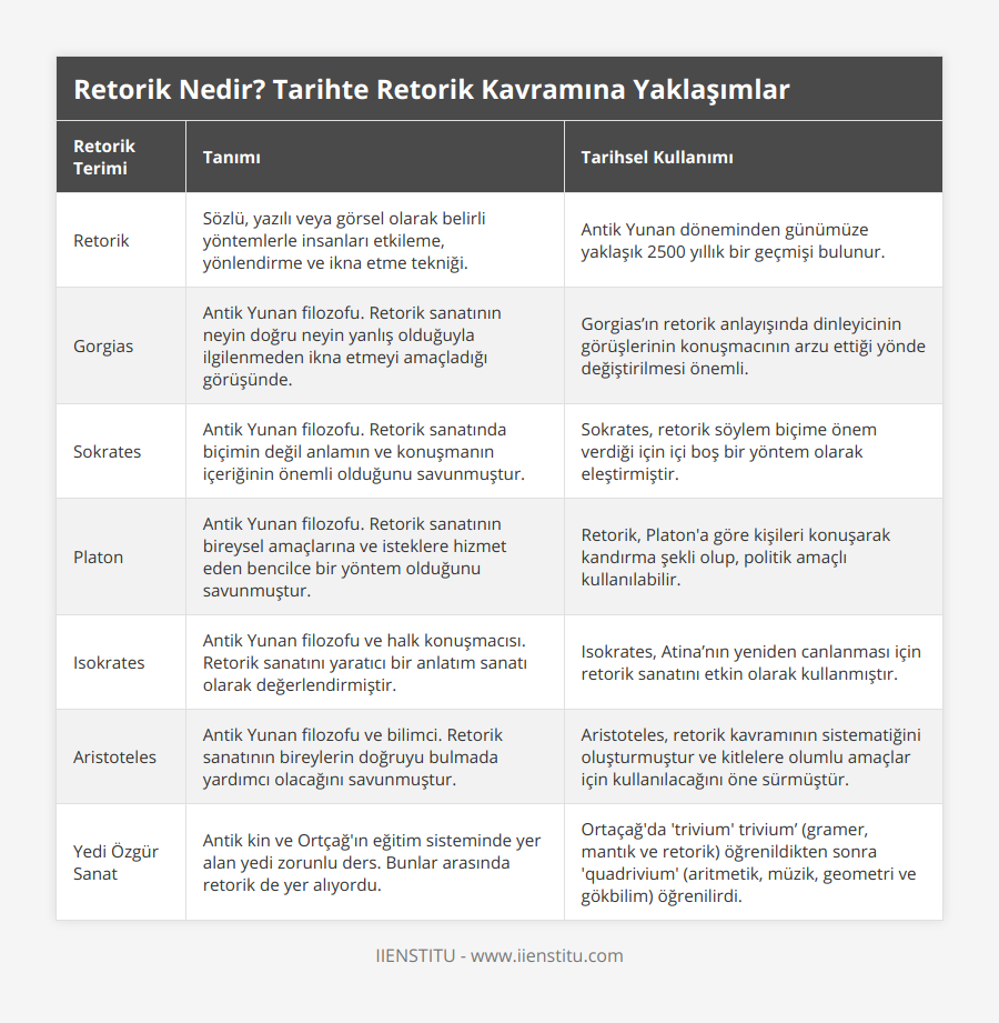 Retorik, Sözlü, yazılı veya görsel olarak belirli yöntemlerle insanları etkileme, yönlendirme ve ikna etme tekniği, Antik Yunan döneminden günümüze yaklaşık 2500 yıllık bir geçmişi bulunur, Gorgias, Antik Yunan filozofu Retorik sanatının neyin doğru neyin yanlış olduğuyla ilgilenmeden ikna etmeyi amaçladığı görüşünde, Gorgias’ın retorik anlayışında dinleyicinin görüşlerinin konuşmacının arzu ettiği yönde değiştirilmesi önemli, Sokrates, Antik Yunan filozofu Retorik sanatında biçimin değil anlamın ve konuşmanın içeriğinin önemli olduğunu savunmuştur, Sokrates, retorik söylem biçime önem verdiği için içi boş bir yöntem olarak eleştirmiştir, Platon, Antik Yunan filozofu Retorik sanatının bireysel amaçlarına ve isteklere hizmet eden bencilce bir yöntem olduğunu savunmuştur, Retorik, Platon'a göre kişileri konuşarak kandırma şekli olup, politik amaçlı kullanılabilir, Isokrates, Antik Yunan filozofu ve halk konuşmacısı Retorik sanatını yaratıcı bir anlatım sanatı olarak değerlendirmiştir, Isokrates, Atina’nın yeniden canlanması için retorik sanatını etkin olarak kullanmıştır, Aristoteles, Antik Yunan filozofu ve bilimci Retorik sanatının bireylerin doğruyu bulmada yardımcı olacağını savunmuştur, Aristoteles, retorik kavramının sistematiğini oluşturmuştur ve kitlelere olumlu amaçlar için kullanılacağını öne sürmüştür, Yedi Özgür Sanat, Antik kin ve Ortçağ'ın eğitim sisteminde yer alan yedi zorunlu ders Bunlar arasında retorik de yer alıyordu, Ortaçağ'da 'trivium' trivium’ (gramer, mantık ve retorik) öğrenildikten sonra 'quadrivium' (aritmetik, müzik, geometri ve gökbilim) öğrenilirdi