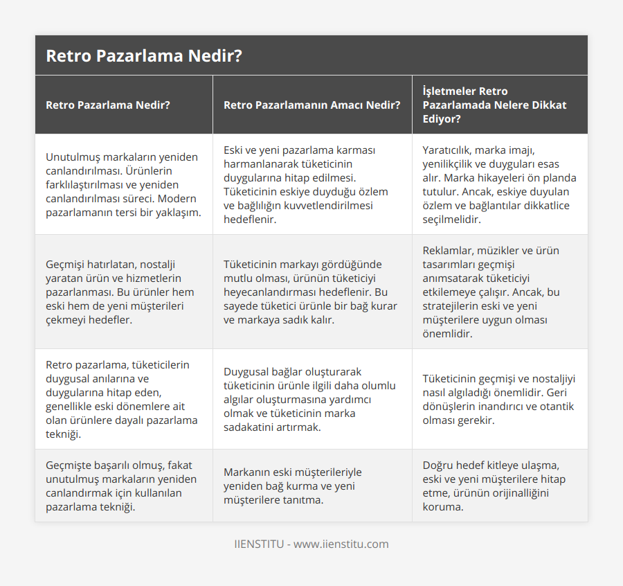 Unutulmuş markaların yeniden canlandırılması Ürünlerin farklılaştırılması ve yeniden canlandırılması süreci Modern pazarlamanın tersi bir yaklaşım, Eski ve yeni pazarlama karması harmanlanarak tüketicinin duygularına hitap edilmesi Tüketicinin eskiye duyduğu özlem ve bağlılığın kuvvetlendirilmesi hedeflenir, Yaratıcılık, marka imajı, yenilikçilik ve duyguları esas alır Marka hikayeleri ön planda tutulur Ancak, eskiye duyulan özlem ve bağlantılar dikkatlice seçilmelidir, Geçmişi hatırlatan, nostalji yaratan ürün ve hizmetlerin pazarlanması Bu ürünler hem eski hem de yeni müşterileri çekmeyi hedefler, Tüketicinin markayı gördüğünde mutlu olması, ürünün tüketiciyi heyecanlandırması hedeflenir Bu sayede tüketici ürünle bir bağ kurar ve markaya sadık kalır, Reklamlar, müzikler ve ürün tasarımları geçmişi anımsatarak tüketiciyi etkilemeye çalışır Ancak, bu stratejilerin eski ve yeni müşterilere uygun olması önemlidir, Retro pazarlama, tüketicilerin duygusal anılarına ve duygularına hitap eden, genellikle eski dönemlere ait olan ürünlere dayalı pazarlama tekniği, Duygusal bağlar oluşturarak tüketicinin ürünle ilgili daha olumlu algılar oluşturmasına yardımcı olmak ve tüketicinin marka sadakatini artırmak, Tüketicinin geçmişi ve nostaljiyi nasıl algıladığı önemlidir Geri dönüşlerin inandırıcı ve otantik olması gerekir, Geçmişte başarılı olmuş, fakat unutulmuş markaların yeniden canlandırmak için kullanılan pazarlama tekniği, Markanın eski müşterileriyle yeniden bağ kurma ve yeni müşterilere tanıtma, Doğru hedef kitleye ulaşma, eski ve yeni müşterilere hitap etme, ürünün orijinalliğini koruma