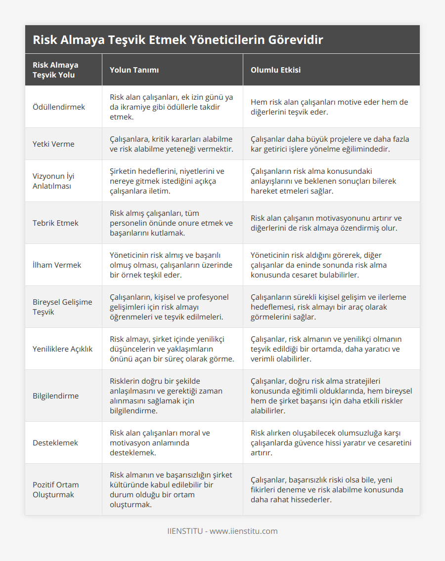 Ödüllendirmek, Risk alan çalışanları, ek izin günü ya da ikramiye gibi ödüllerle takdir etmek, Hem risk alan çalışanları motive eder hem de diğerlerini teşvik eder, Yetki Verme, Çalışanlara, kritik kararları alabilme ve risk alabilme yeteneği vermektir, Çalışanlar daha büyük projelere ve daha fazla kar getirici işlere yönelme eğilimindedir, Vizyonun İyi Anlatılması, Şirketin hedeflerini, niyetlerini ve nereye gitmek istediğini açıkça çalışanlara iletim, Çalışanların risk alma konusundaki anlayışlarını ve beklenen sonuçları bilerek hareket etmeleri sağlar, Tebrik Etmek, Risk almış çalışanları, tüm personelin önünde onure etmek ve başarılarını kutlamak, Risk alan çalışanın motivasyonunu artırır ve diğerlerini de risk almaya özendirmiş olur, İlham Vermek, Yöneticinin risk almış ve başarılı olmuş olması, çalışanların üzerinde bir örnek teşkil eder, Yöneticinin risk aldığını görerek, diğer çalışanlar da eninde sonunda risk alma konusunda cesaret bulabilirler, Bireysel Gelişime Teşvik, Çalışanların, kişisel ve profesyonel gelişimleri için risk almayı öğrenmeleri ve teşvik edilmeleri, Çalışanların sürekli kişisel gelişim ve ilerleme hedeflemesi, risk almayı bir araç olarak görmelerini sağlar, Yeniliklere Açıklık, Risk almayı, şirket içinde yenilikçi düşüncelerin ve yaklaşımların önünü açan bir süreç olarak görme, Çalışanlar, risk almanın ve yenilikçi olmanın teşvik edildiği bir ortamda, daha yaratıcı ve verimli olabilirler, Bilgilendirme, Risklerin doğru bir şekilde anlaşılmasını ve gerektiği zaman alınmasını sağlamak için bilgilendirme, Çalışanlar, doğru risk alma stratejileri konusunda eğitimli olduklarında, hem bireysel hem de şirket başarısı için daha etkili riskler alabilirler, Desteklemek, Risk alan çalışanları moral ve motivasyon anlamında desteklemek, Risk alırken oluşabilecek olumsuzluğa karşı çalışanlarda güvence hissi yaratır ve cesaretini artırır, Pozitif Ortam Oluşturmak, Risk almanın ve başarısızlığın şirket kültüründe kabul edilebilir bir durum olduğu bir ortam oluşturmak, Çalışanlar, başarısızlık riski olsa bile, yeni fikirleri deneme ve risk alabilme konusunda daha rahat hissederler