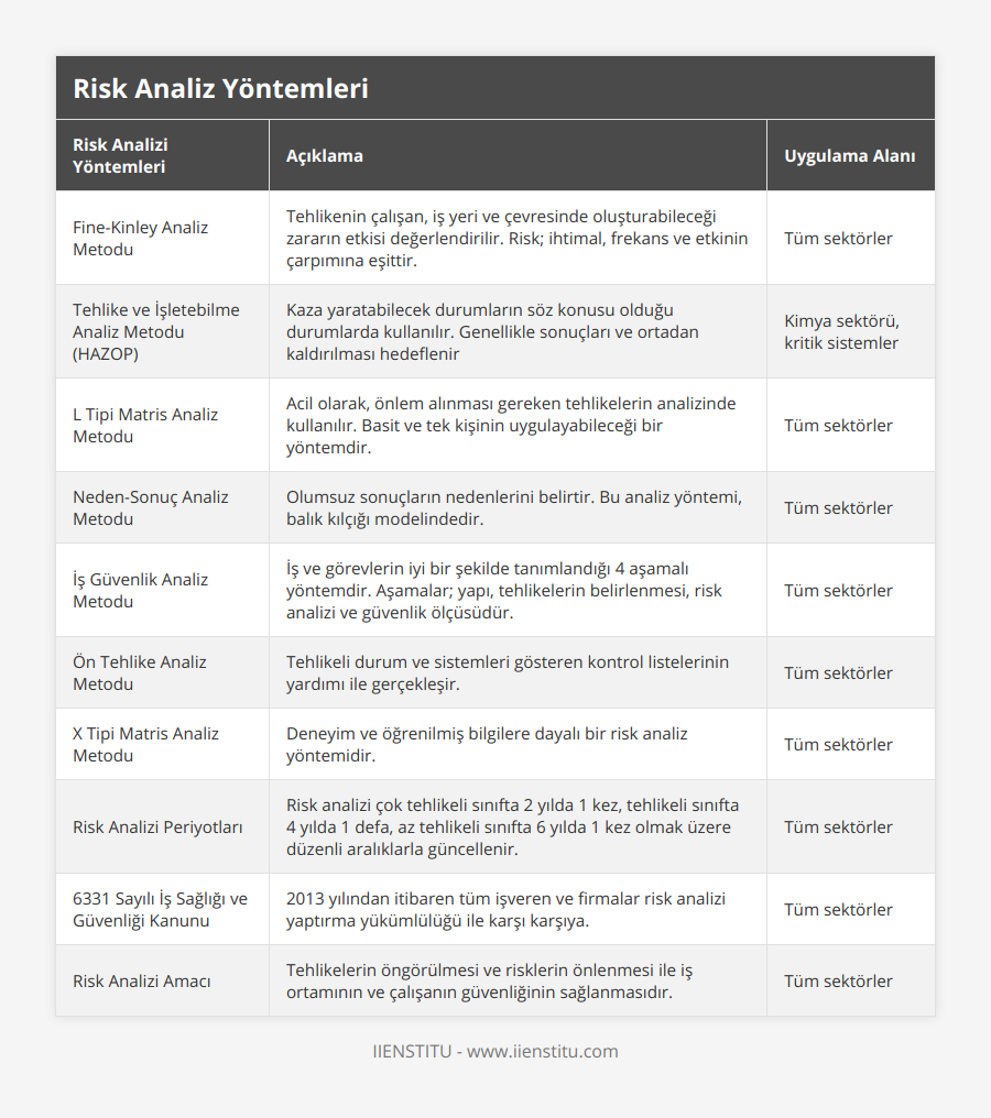 Fine-Kinley Analiz Metodu, Tehlikenin çalışan, iş yeri ve çevresinde oluşturabileceği zararın etkisi değerlendirilir Risk; ihtimal, frekans ve etkinin çarpımına eşittir, Tüm sektörler, Tehlike ve İşletebilme Analiz Metodu (HAZOP), Kaza yaratabilecek durumların söz konusu olduğu durumlarda kullanılır Genellikle sonuçları ve ortadan kaldırılması hedeflenir, Kimya sektörü, kritik sistemler, L Tipi Matris Analiz Metodu, Acil olarak, önlem alınması gereken tehlikelerin analizinde kullanılır Basit ve tek kişinin uygulayabileceği bir yöntemdir, Tüm sektörler, Neden-Sonuç Analiz Metodu, Olumsuz sonuçların nedenlerini belirtir Bu analiz yöntemi, balık kılçığı modelindedir, Tüm sektörler, İş Güvenlik Analiz Metodu, İş ve görevlerin iyi bir şekilde tanımlandığı 4 aşamalı yöntemdir Aşamalar; yapı, tehlikelerin belirlenmesi, risk analizi ve güvenlik ölçüsüdür, Tüm sektörler, Ön Tehlike Analiz Metodu, Tehlikeli durum ve sistemleri gösteren kontrol listelerinin yardımı ile gerçekleşir, Tüm sektörler, X Tipi Matris Analiz Metodu, Deneyim ve öğrenilmiş bilgilere dayalı bir risk analiz yöntemidir , Tüm sektörler, Risk Analizi Periyotları, Risk analizi çok tehlikeli sınıfta 2 yılda 1 kez, tehlikeli sınıfta 4 yılda 1 defa, az tehlikeli sınıfta 6 yılda 1 kez olmak üzere düzenli aralıklarla güncellenir, Tüm sektörler, 6331 Sayılı İş Sağlığı ve Güvenliği Kanunu, 2013 yılından itibaren tüm işveren ve firmalar risk analizi yaptırma yükümlülüğü ile karşı karşıya, Tüm sektörler, Risk Analizi Amacı, Tehlikelerin öngörülmesi ve risklerin önlenmesi ile iş ortamının ve çalışanın güvenliğinin sağlanmasıdır, Tüm sektörler