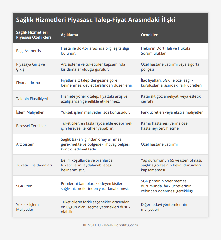 Bilgi Asimetrisi, Hasta ile doktor arasında bilgi eşitsizliği bulunur, Hekimin Dört Hali ve Hukuki Sorumlulukları, Piyasaya Giriş ve Çıkış, Arz sistemi ve tüketiciler kapsamında kısıtlamalar olduğu görülür, Özel hastane yatırımı veya sigorta poliçesi, Fiyatlandırma, Fiyatlar arz talep dengesine göre belirlenmez, devlet tarafından düzenlenir, İlaç fiyatları, SGK ile özel sağlık kuruluşları arasındaki fark ücretleri, Talebin Elastikiyeti, Hizmete yönelik talep, fiyattaki artış ve azalışlardan genellikle etkilenmez, Katarakt göz ameliyatı veya estetik cerrahi, İşlem Maliyetleri, Yüksek işlem maliyetleri söz konusudur, Fark ücretleri veya ekstra maliyetler, Bireysel Tercihler, Tüketiciler, en fazla fayda elde edebilmek için bireysel tercihler yapabilir, Kamu hastanesi yerine özel hastaneyi tercih etme, Arz Sistemi, Sağlık Bakanlığı'ndan onay alınması gerekmekte ve bölgedeki ihtiyaç belgesi kontrol edilmektedir, Özel hastane yatırımı, Tüketici Kısıtlamaları, Belirli koşullarda ve oranlarda tüketicilerin faydalanabileceği belirlenmiştir, Yaş durumunun 65 ve üzeri olması, sağlık sigortasının belirli durumları kapsamaması, SGK Primi, Primlerini tam olarak ödeyen kişilerin sağlık hizmetlerinden yararlanabilmesi, SGK priminin ödenmemesi durumunda, fark ücretlerinin cebinden ödenmesi gerekliliği, Yüksek İşlem Maliyetleri, Tüketicilerin farklı seçenekler arasından en uygun olanı seçme yetenekleri düşük olabilir, Diğer tedavi yöntemlerinin maliyetleri