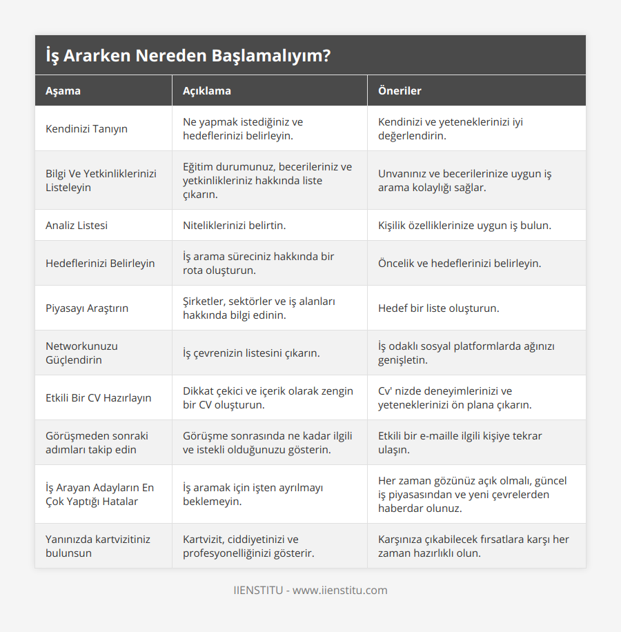 Kendinizi Tanıyın, Ne yapmak istediğiniz ve hedeflerinizi belirleyin, Kendinizi ve yeteneklerinizi iyi değerlendirin, Bilgi Ve Yetkinliklerinizi Listeleyin, Eğitim durumunuz, becerileriniz ve yetkinlikleriniz hakkında liste çıkarın , Unvanınız ve becerilerinize uygun iş arama kolaylığı sağlar, Analiz Listesi, Niteliklerinizi belirtin, Kişilik özelliklerinize uygun iş bulun, Hedeflerinizi Belirleyin, İş arama süreciniz hakkında bir rota oluşturun, Öncelik ve hedeflerinizi belirleyin, Piyasayı Araştırın, Şirketler, sektörler ve iş alanları hakkında bilgi edinin, Hedef bir liste oluşturun, Networkunuzu Güçlendirin, İş çevrenizin listesini çıkarın, İş odaklı sosyal platformlarda ağınızı genişletin, Etkili Bir CV Hazırlayın, Dikkat çekici ve içerik olarak zengin bir CV oluşturun, Cv' nizde deneyimlerinizi ve yeteneklerinizi ön plana çıkarın, Görüşmeden sonraki adımları takip edin, Görüşme sonrasında ne kadar ilgili ve istekli olduğunuzu gösterin, Etkili bir e-maille ilgili kişiye tekrar ulaşın, İş Arayan Adayların En Çok Yaptığı Hatalar, İş aramak için işten ayrılmayı beklemeyin, Her zaman gözünüz açık olmalı, güncel iş piyasasından ve yeni çevrelerden haberdar olunuz, Yanınızda kartvizitiniz bulunsun, Kartvizit, ciddiyetinizi ve profesyonelliğinizi gösterir, Karşınıza çıkabilecek fırsatlara karşı her zaman hazırlıklı olun