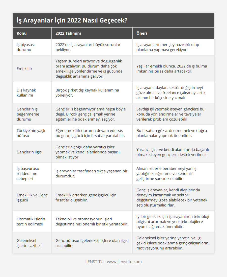 İş piyasası durumu, 2022'de iş arayanları büyük sorunlar bekliyor, İş arayanların her şey hazırlıklı olup planlama yapması gerekiyor, Emeklilik, Yaşam süreleri artıyor ve doğurganlık oranı azalıyor Bu durum daha çok emekliliğe yönlendirme ve iş gücünde değişiklik anlamına geliyor, Yaşlılar emekli olunca, 2022'de iş bulma imkanınız biraz daha artacaktır, Dış kaynak kullanımı, Birçok şirket dış kaynak kullanımına yöneliyor, İş arayan adaylar, sektör değiştirmeyi göze almalı ve freelance çalışmayı artık aklının bir köşesine yazmalı, Gençlerin iş beğenmeme durumu, Gençler iş beğenmiyor ama hepsi böyle değil Birçok genç çalışmak yerine eğitimlerine odaklanmayı seçiyor, Sevdiği işi yapmak isteyen gençlere bu konuda yönlendirmeler ve tavsiyeler verilerek problem çözülebilir, Türkiye'nin yaşlı nüfusu, Eğer emeklilik durumu devam ederse, bu genç iş gücü için fırsatlar yaratabilir, Bu fırsatları göz ardı etmemek ve doğru planlamalar yapmak önemlidir, Gençlerin ilgisi, Gençlerin çoğu daha yaratıcı işler yapmak ve kendi alanlarında başarılı olmak istiyor, Yaratıcı işler ve kendi alanlarında başarılı olmak isteyen gençlere destek verilmeli, İş başvurusu reddedilme sebepleri, İş arayanlar tarafından sıkça yaşanan bir durumdur, Alınan retlerle beraber neyi yanlış yaptığınızı öğrenme ve kendinizi geliştirme şansınız olabilir, Emeklilik ve Genç İşgücü, Emeklilik artarken genç işgücü için fırsatlar oluşabilir, Genç iş arayanlar, kendi alanlarında deneyim kazanmak ve sektör değiştirmeyi göze alabilecek bir yetenek seti oluşturmalıdırlar, Otomatik işlerin tercih edilmesi, Teknoloji ve otomasyonun işleri değiştirme hızı önemli bir etki yaratabilir, İyi bir gelecek için iş arayanların teknoloji bilgisini artırmak ve yeni teknolojilere uyum sağlamak önemlidir, Geleneksel işlerin cazibesi, Genç nüfusun geleneksel işlere olan ilgisi azalabilir, Geleneksel işler yerine yaratıcı ve ilgi çekici işlere odaklanma genç çalışanların motivasyonunu artırabilir