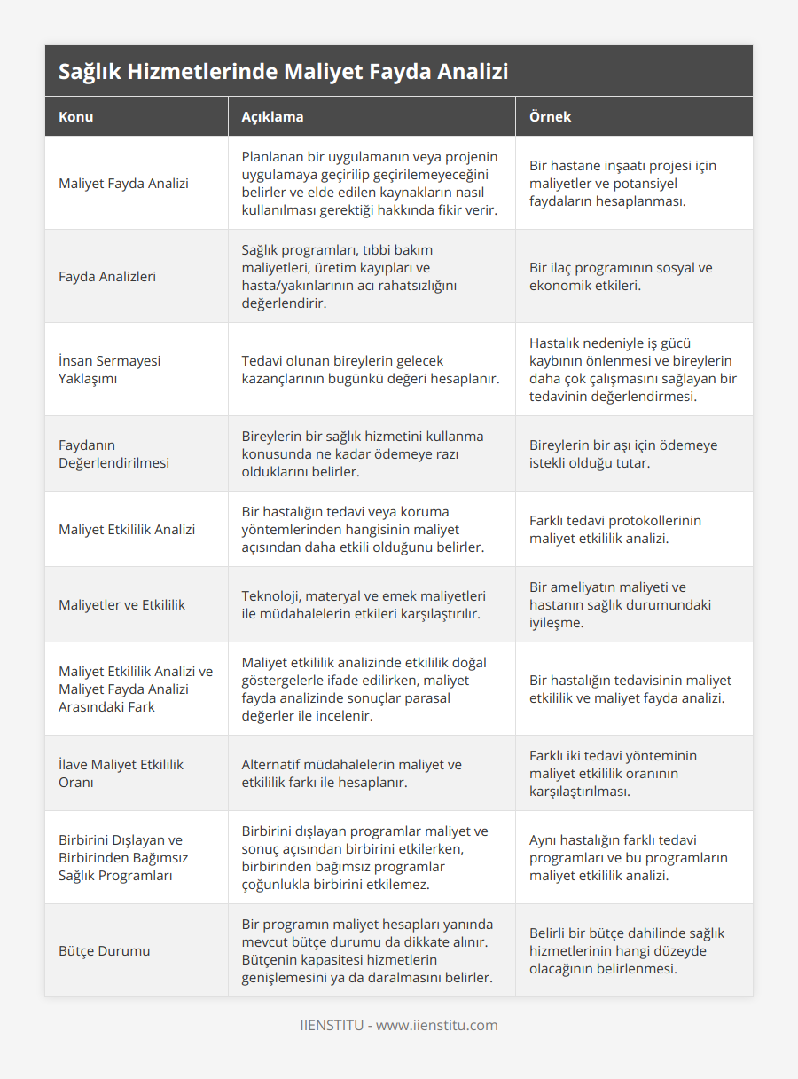 Maliyet Fayda Analizi, Planlanan bir uygulamanın veya projenin uygulamaya geçirilip geçirilemeyeceğini belirler ve elde edilen kaynakların nasıl kullanılması gerektiği hakkında fikir verir, Bir hastane inşaatı projesi için maliyetler ve potansiyel faydaların hesaplanması, Fayda Analizleri, Sağlık programları, tıbbi bakım maliyetleri, üretim kayıpları ve hasta/yakınlarının acı rahatsızlığını değerlendirir, Bir ilaç programının sosyal ve ekonomik etkileri, İnsan Sermayesi Yaklaşımı, Tedavi olunan bireylerin gelecek kazançlarının bugünkü değeri hesaplanır, Hastalık nedeniyle iş gücü kaybının önlenmesi ve bireylerin daha çok çalışmasını sağlayan bir tedavinin değerlendirmesi, Faydanın Değerlendirilmesi, Bireylerin bir sağlık hizmetini kullanma konusunda ne kadar ödemeye razı olduklarını belirler, Bireylerin bir aşı için ödemeye istekli olduğu tutar, Maliyet Etkililik Analizi, Bir hastalığın tedavi veya koruma yöntemlerinden hangisinin maliyet açısından daha etkili olduğunu belirler, Farklı tedavi protokollerinin maliyet etkililik analizi, Maliyetler ve Etkililik, Teknoloji, materyal ve emek maliyetleri ile müdahalelerin etkileri karşılaştırılır, Bir ameliyatın maliyeti ve hastanın sağlık durumundaki iyileşme, Maliyet Etkililik Analizi ve Maliyet Fayda Analizi Arasındaki Fark, Maliyet etkililik analizinde etkililik doğal göstergelerle ifade edilirken, maliyet fayda analizinde sonuçlar parasal değerler ile incelenir, Bir hastalığın tedavisinin maliyet etkililik ve maliyet fayda analizi, İlave Maliyet Etkililik Oranı, Alternatif müdahalelerin maliyet ve etkililik farkı ile hesaplanır, Farklı iki tedavi yönteminin maliyet etkililik oranının karşılaştırılması, Birbirini Dışlayan ve Birbirinden Bağımsız Sağlık Programları, Birbirini dışlayan programlar maliyet ve sonuç açısından birbirini etkilerken, birbirinden bağımsız programlar çoğunlukla birbirini etkilemez, Aynı hastalığın farklı tedavi programları ve bu programların maliyet etkililik analizi, Bütçe Durumu, Bir programın maliyet hesapları yanında mevcut bütçe durumu da dikkate alınır Bütçenin kapasitesi hizmetlerin genişlemesini ya da daralmasını belirler, Belirli bir bütçe dahilinde sağlık hizmetlerinin hangi düzeyde olacağının belirlenmesi
