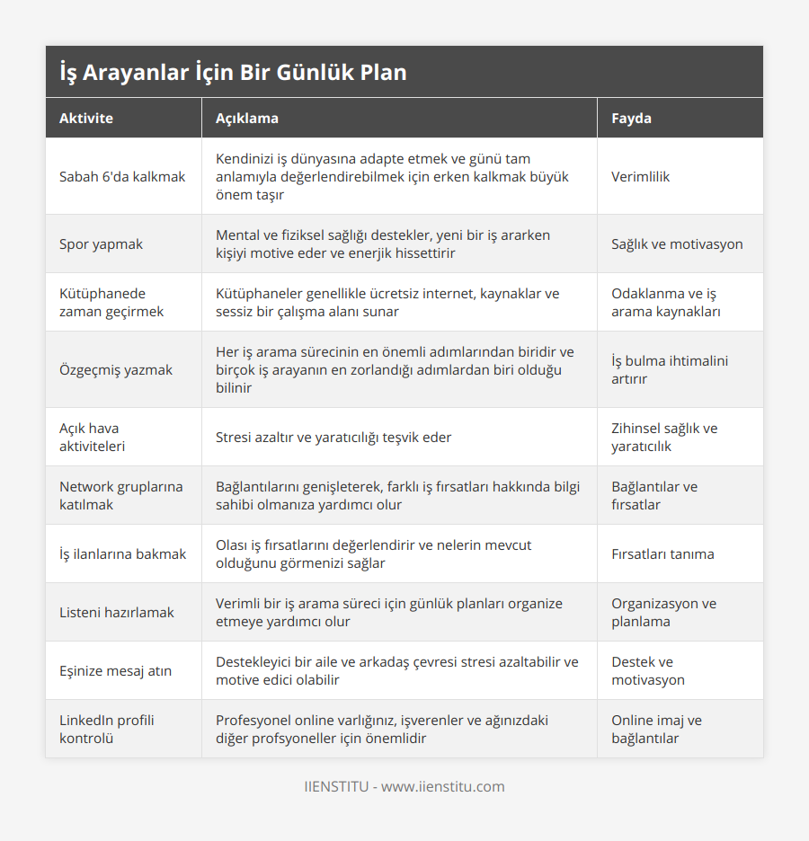 Sabah 6'da kalkmak, Kendinizi iş dünyasına adapte etmek ve günü tam anlamıyla değerlendirebilmek için erken kalkmak büyük önem taşır, Verimlilik, Spor yapmak, Mental ve fiziksel sağlığı destekler, yeni bir iş ararken kişiyi motive eder ve enerjik hissettirir, Sağlık ve motivasyon, Kütüphanede zaman geçirmek, Kütüphaneler genellikle ücretsiz internet, kaynaklar ve sessiz bir çalışma alanı sunar, Odaklanma ve iş arama kaynakları, Özgeçmiş yazmak, Her iş arama sürecinin en önemli adımlarından biridir ve birçok iş arayanın en zorlandığı adımlardan biri olduğu bilinir, İş bulma ihtimalini artırır, Açık hava aktiviteleri, Stresi azaltır ve yaratıcılığı teşvik eder, Zihinsel sağlık ve yaratıcılık, Network gruplarına katılmak, Bağlantılarını genişleterek, farklı iş fırsatları hakkında bilgi sahibi olmanıza yardımcı olur, Bağlantılar ve fırsatlar, İş ilanlarına bakmak, Olası iş fırsatlarını değerlendirir ve nelerin mevcut olduğunu görmenizi sağlar, Fırsatları tanıma, Listeni hazırlamak, Verimli bir iş arama süreci için günlük planları organize etmeye yardımcı olur, Organizasyon ve planlama, Eşinize mesaj atın, Destekleyici bir aile ve arkadaş çevresi stresi azaltabilir ve motive edici olabilir, Destek ve motivasyon, LinkedIn profili kontrolü, Profesyonel online varlığınız, işverenler ve ağınızdaki diğer profsyoneller için önemlidir, Online imaj ve bağlantılar