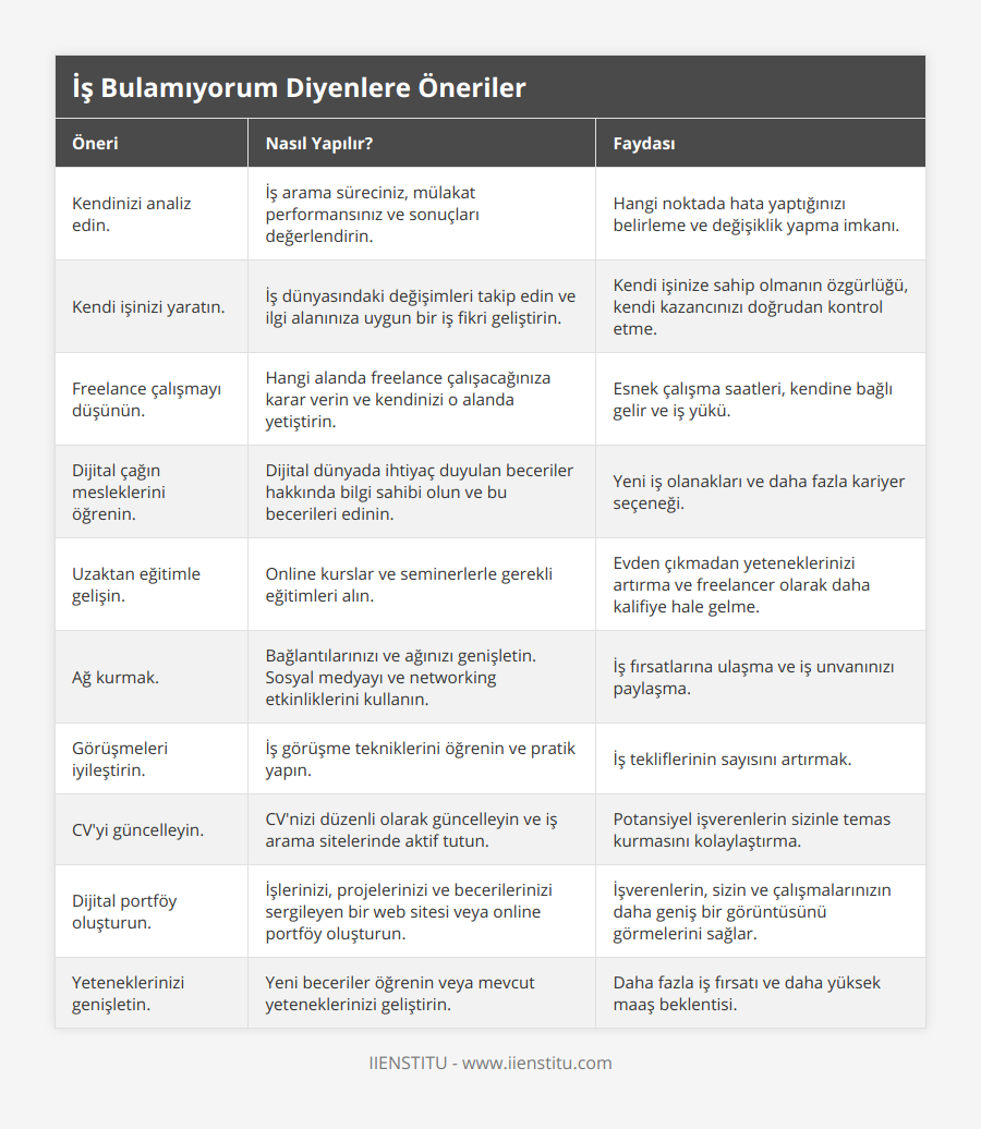 Kendinizi analiz edin, İş arama süreciniz, mülakat performansınız ve sonuçları değerlendirin, Hangi noktada hata yaptığınızı belirleme ve değişiklik yapma imkanı, Kendi işinizi yaratın, İş dünyasındaki değişimleri takip edin ve ilgi alanınıza uygun bir iş fikri geliştirin, Kendi işinize sahip olmanın özgürlüğü, kendi kazancınızı doğrudan kontrol etme, Freelance çalışmayı düşünün, Hangi alanda freelance çalışacağınıza karar verin ve kendinizi o alanda yetiştirin, Esnek çalışma saatleri, kendine bağlı gelir ve iş yükü, Dijital çağın mesleklerini öğrenin, Dijital dünyada ihtiyaç duyulan beceriler hakkında bilgi sahibi olun ve bu becerileri edinin, Yeni iş olanakları ve daha fazla kariyer seçeneği, Uzaktan eğitimle gelişin, Online kurslar ve seminerlerle gerekli eğitimleri alın, Evden çıkmadan yeteneklerinizi artırma ve freelancer olarak daha kalifiye hale gelme, Ağ kurmak, Bağlantılarınızı ve ağınızı genişletin Sosyal medyayı ve networking etkinliklerini kullanın, İş fırsatlarına ulaşma ve iş unvanınızı paylaşma, Görüşmeleri iyileştirin, İş görüşme tekniklerini öğrenin ve pratik yapın, İş tekliflerinin sayısını artırmak, CV'yi güncelleyin, CV'nizi düzenli olarak güncelleyin ve iş arama sitelerinde aktif tutun, Potansiyel işverenlerin sizinle temas kurmasını kolaylaştırma, Dijital portföy oluşturun, İşlerinizi, projelerinizi ve becerilerinizi sergileyen bir web sitesi veya online portföy oluşturun, İşverenlerin, sizin ve çalışmalarınızın daha geniş bir görüntüsünü görmelerini sağlar, Yeteneklerinizi genişletin, Yeni beceriler öğrenin veya mevcut yeteneklerinizi geliştirin, Daha fazla iş fırsatı ve daha yüksek maaş beklentisi