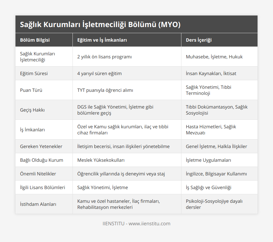 Sağlık Kurumları İşletmeciliği, 2 yıllık ön lisans programı, Muhasebe, İşletme, Hukuk, Eğitim Süresi, 4 yarıyıl süren eğitim, İnsan Kaynakları, İktisat, Puan Türü, TYT puanıyla öğrenci alımı, Sağlık Yönetimi, Tıbbi Terminoloji, Geçiş Hakkı, DGS ile Sağlık Yönetimi, İşletme gibi bölümlere geçiş, Tıbbi Dokümantasyon, Sağlık Sosyolojisi, İş İmkanları, Özel ve Kamu sağlık kurumları, ilaç ve tıbbi cihaz firmaları, Hasta Hizmetleri, Sağlık Mevzuatı, Gereken Yetenekler, İletişim becerisi, insan ilişkileri yönetebilme, Genel İşletme, Halkla İlişkiler, Bağlı Olduğu Kurum, Meslek Yüksekokulları, İşletme Uygulamaları, Önemli Nitelikler, Öğrencilik yıllarında iş deneyimi veya staj, İngilizce, Bilgisayar Kullanımı, İlgili Lisans Bölümleri, Sağlık Yönetimi, İşletme, İş Sağlığı ve Güvenliği, İstihdam Alanları, Kamu ve özel hastaneler, İlaç firmaları, Rehabilitasyon merkezleri, Psikoloji-Sosyolojiye dayalı dersler