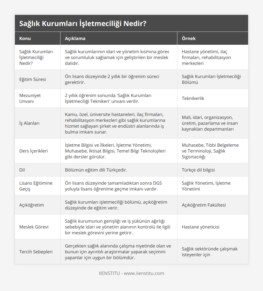 Sağlık Kurumları İşletmeciliği Nedir?, Sağlık kurumlarının idari ve yönetim kısmına görev ve sorumluluk sağlamak için geliştirilen bir meslek dalıdır, Hastane yönetimi, ilaç firmaları, rehabilitasyon merkezleri, Eğitim Süresi, Ön lisans düzeyinde 2 yıllık bir öğrenim süreci gerektirir, Sağlık Kurumları İşletmeciliği Bölümü, Mezuniyet Unvanı, 2 yıllık öğrenim sonunda 'Sağlık Kurumları İşletmeciliği Teknikeri' unvanı verilir, Teknikerlik, İş Alanları, Kamu, özel, üniversite hastaneleri, ilaç firmaları, rehabilitasyon merkezleri gibi sağlık kurumlarına hizmet sağlayan şirket ve endüstri alanlarında iş bulma imkanı sunar, Mali, idari, organizasyon, üretim, pazarlama ve insan kaynakları departmanları, Ders İçerikleri, İşletme Bilgisi ve İlkeleri, İşletme Yönetimi, Muhasebe, İktisat Bilgisi, Temel Bilgi Teknolojileri gibi dersler görülür, Muhasebe, Tıbbi Belgeleme ve Terminoloji, Sağlık Sigortacılığı, Dil, Bölümün eğitim dili Türkçedir, Türkçe dil bilgisi, Lisans Eğitimine Geçiş, Ön lisans düzeyinde tamamladıktan sonra DGS yoluyla lisans öğrenime geçme imkanı vardır, Sağlık Yönetimi, İşletme Yönetimi, Açıköğretim, Sağlık kurumları işletmeciliği bölümü, açıköğretim düzeyinde de eğitim verir, Açıköğretim Fakültesi, Meslek Görevi, Sağlık kurumunun genişliği ve iş yükünün ağırlığı sebebiyle idari ve yönetim alanının kontrolü ile ilgili bir meslek görevini yerine getirir, Hastane yöneticisi, Tercih Sebepleri, Gerçekten sağlık alanında çalışma niyetinde olan ve bunun için ayrıntılı araştırmalar yaparak seçimini yapanlar için uygun bir bölümdür, Sağlık sektöründe çalışmak isteyenler için