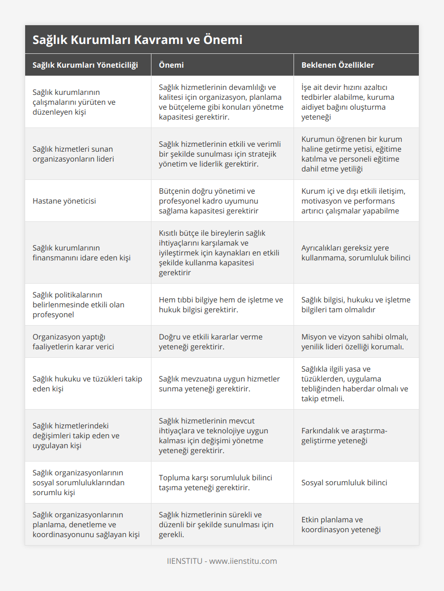 Sağlık kurumlarının çalışmalarını yürüten ve düzenleyen kişi, Sağlık hizmetlerinin devamlılığı ve kalitesi için organizasyon, planlama ve bütçeleme gibi konuları yönetme kapasitesi gerektirir, İşe ait devir hızını azaltıcı tedbirler alabilme, kuruma aidiyet bağını oluşturma yeteneği, Sağlık hizmetleri sunan organizasyonların lideri, Sağlık hizmetlerinin etkili ve verimli bir şekilde sunulması için stratejik yönetim ve liderlik gerektirir, Kurumun öğrenen bir kurum haline getirme yetisi, eğitime katılma ve personeli eğitime dahil etme yetiliği, Hastane yöneticisi, Bütçenin doğru yönetimi ve profesyonel kadro uyumunu sağlama kapasitesi gerektirir, Kurum içi ve dışı etkili iletişim, motivasyon ve performans artırıcı çalışmalar yapabilme, Sağlık kurumlarının finansmanını idare eden kişi, Kısıtlı bütçe ile bireylerin sağlık ihtiyaçlarını karşılamak ve iyileştirmek için kaynakları en etkili şekilde kullanma kapasitesi gerektirir, Ayrıcalıkları gereksiz yere kullanmama, sorumluluk bilinci, Sağlık politikalarının belirlenmesinde etkili olan profesyonel, Hem tıbbi bilgiye hem de işletme ve hukuk bilgisi gerektirir, Sağlık bilgisi, hukuku ve işletme bilgileri tam olmalıdır, Organizasyon yaptığı faaliyetlerin karar verici, Doğru ve etkili kararlar verme yeteneği gerektirir, Misyon ve vizyon sahibi olmalı, yenilik lideri özelliği korumalı, Sağlık hukuku ve tüzükleri takip eden kişi, Sağlık mevzuatına uygun hizmetler sunma yeteneği gerektirir, Sağlıkla ilgili yasa ve tüzüklerden, uygulama tebliğinden haberdar olmalı ve takip etmeli, Sağlık hizmetlerindeki değişimleri takip eden ve uygulayan kişi, Sağlık hizmetlerinin mevcut ihtiyaçlara ve teknolojiye uygun kalması için değişimi yönetme yeteneği gerektirir, Farkındalık ve araştırma-geliştirme yeteneği, Sağlık organizasyonlarının sosyal sorumluluklarından sorumlu kişi, Topluma karşı sorumluluk bilinci taşıma yeteneği gerektirir, Sosyal sorumluluk bilinci, Sağlık organizasyonlarının planlama, denetleme ve koordinasyonunu sağlayan kişi, Sağlık hizmetlerinin sürekli ve düzenli bir şekilde sunulması için gerekli, Etkin planlama ve koordinasyon yeteneği