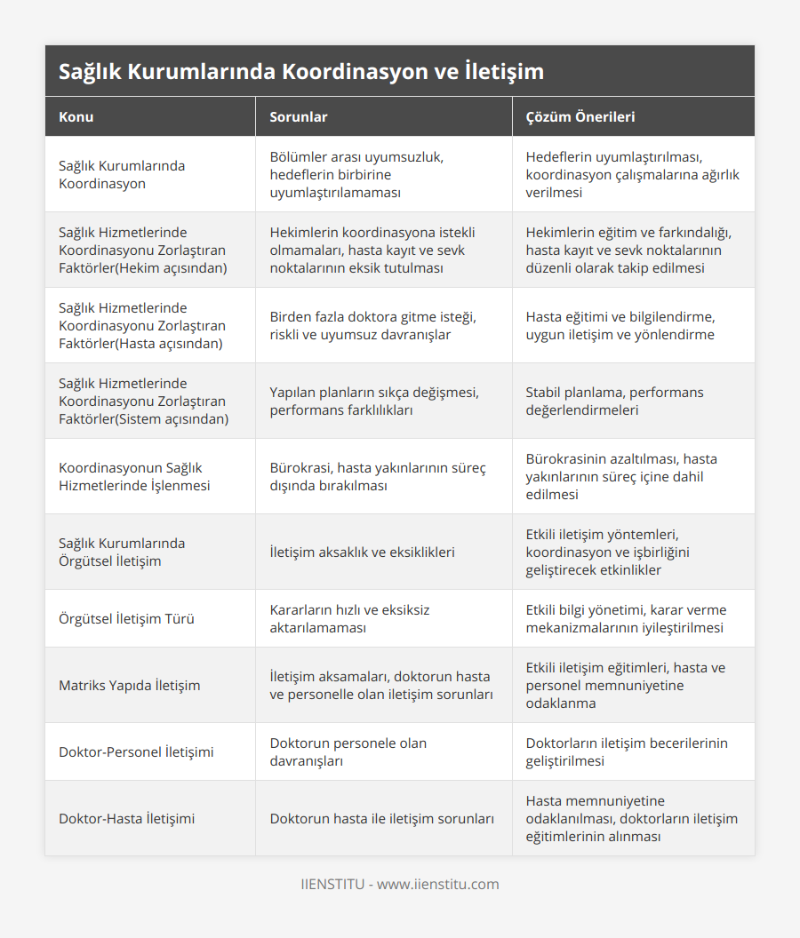 Sağlık Kurumlarında Koordinasyon, Bölümler arası uyumsuzluk, hedeflerin birbirine uyumlaştırılamaması, Hedeflerin uyumlaştırılması, koordinasyon çalışmalarına ağırlık verilmesi, Sağlık Hizmetlerinde Koordinasyonu Zorlaştıran Faktörler(Hekim açısından), Hekimlerin koordinasyona istekli olmamaları, hasta kayıt ve sevk noktalarının eksik tutulması, Hekimlerin eğitim ve farkındalığı, hasta kayıt ve sevk noktalarının düzenli olarak takip edilmesi, Sağlık Hizmetlerinde Koordinasyonu Zorlaştıran Faktörler(Hasta açısından), Birden fazla doktora gitme isteği, riskli ve uyumsuz davranışlar, Hasta eğitimi ve bilgilendirme, uygun iletişim ve yönlendirme, Sağlık Hizmetlerinde Koordinasyonu Zorlaştıran Faktörler(Sistem açısından), Yapılan planların sıkça değişmesi, performans farklılıkları, Stabil planlama, performans değerlendirmeleri, Koordinasyonun Sağlık Hizmetlerinde İşlenmesi, Bürokrasi, hasta yakınlarının süreç dışında bırakılması, Bürokrasinin azaltılması, hasta yakınlarının süreç içine dahil edilmesi, Sağlık Kurumlarında Örgütsel İletişim, İletişim aksaklık ve eksiklikleri, Etkili iletişim yöntemleri, koordinasyon ve işbirliğini geliştirecek etkinlikler, Örgütsel İletişim Türü, Kararların hızlı ve eksiksiz aktarılamaması, Etkili bilgi yönetimi, karar verme mekanizmalarının iyileştirilmesi, Matriks Yapıda İletişim, İletişim aksamaları, doktorun hasta ve personelle olan iletişim sorunları, Etkili iletişim eğitimleri, hasta ve personel memnuniyetine odaklanma, Doktor-Personel İletişimi, Doktorun personele olan davranışları, Doktorların iletişim becerilerinin geliştirilmesi, Doktor-Hasta İletişimi, Doktorun hasta ile iletişim sorunları, Hasta memnuniyetine odaklanılması, doktorların iletişim eğitimlerinin alınması
