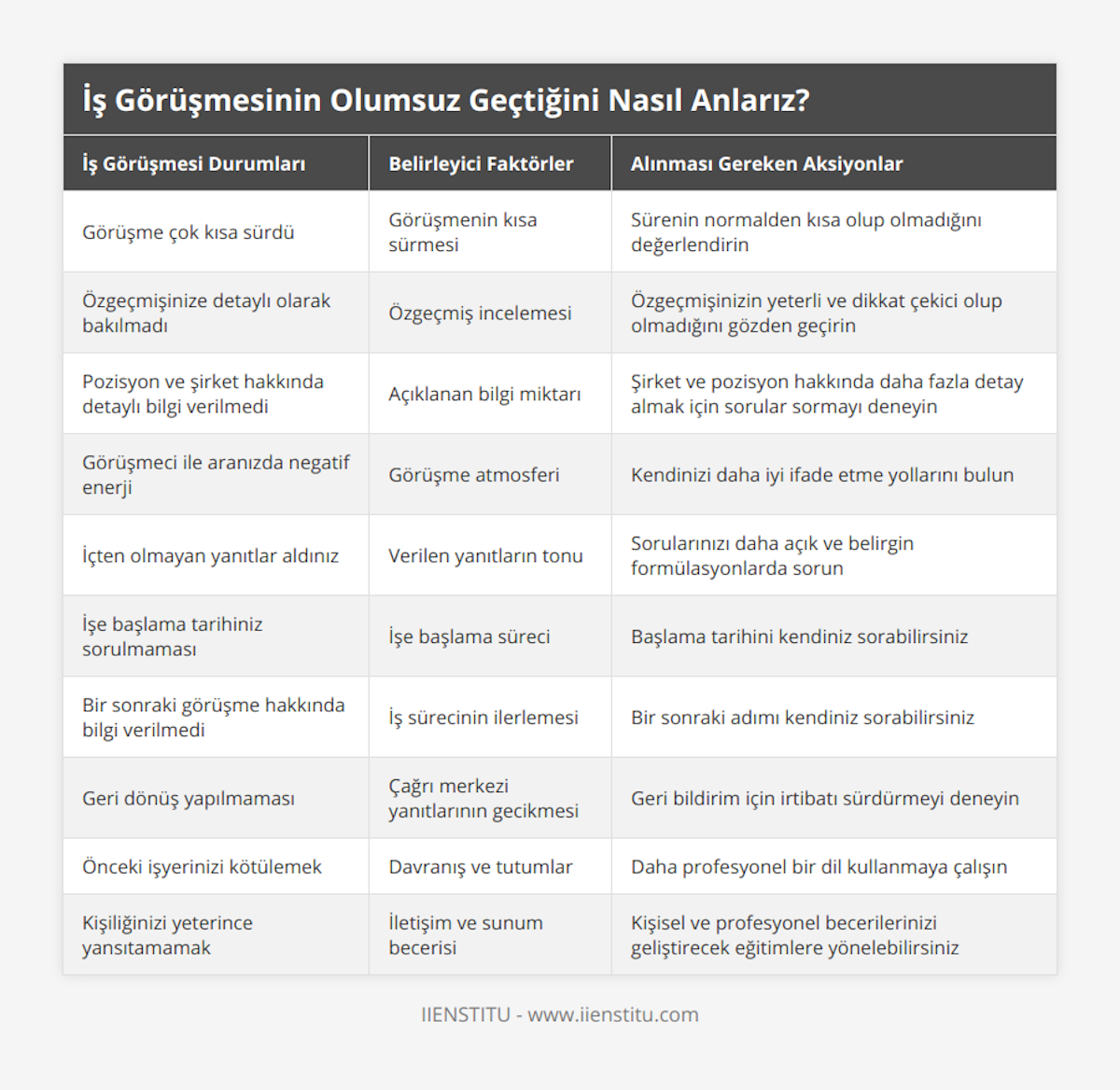 Görüşme çok kısa sürdü, Görüşmenin kısa sürmesi, Sürenin normalden kısa olup olmadığını değerlendirin, Özgeçmişinize detaylı olarak bakılmadı, Özgeçmiş incelemesi, Özgeçmişinizin yeterli ve dikkat çekici olup olmadığını gözden geçirin, Pozisyon ve şirket hakkında detaylı bilgi verilmedi, Açıklanan bilgi miktarı, Şirket ve pozisyon hakkında daha fazla detay almak için sorular sormayı deneyin, Görüşmeci ile aranızda negatif enerji, Görüşme atmosferi, Kendinizi daha iyi ifade etme yollarını bulun, İçten olmayan yanıtlar aldınız, Verilen yanıtların tonu, Sorularınızı daha açık ve belirgin formülasyonlarda sorun, İşe başlama tarihiniz sorulmaması, İşe başlama süreci, Başlama tarihini kendiniz sorabilirsiniz, Bir sonraki görüşme hakkında bilgi verilmedi, İş sürecinin ilerlemesi, Bir sonraki adımı kendiniz sorabilirsiniz, Geri dönüş yapılmaması, Çağrı merkezi yanıtlarının gecikmesi, Geri bildirim için irtibatı sürdürmeyi deneyin, Önceki işyerinizi kötülemek, Davranış ve tutumlar, Daha profesyonel bir dil kullanmaya çalışın, Kişiliğinizi yeterince yansıtamamak, İletişim ve sunum becerisi, Kişisel ve profesyonel becerilerinizi geliştirecek eğitimlere yönelebilirsiniz