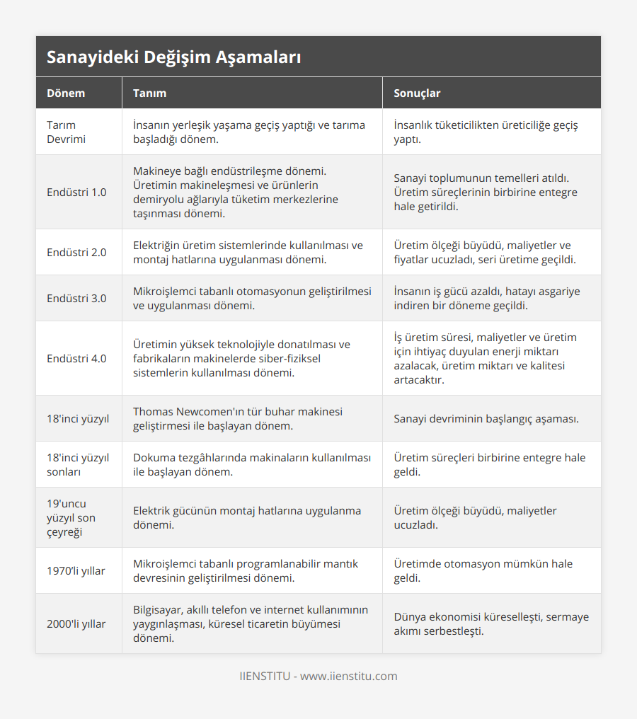 Tarım Devrimi, İnsanın yerleşik yaşama geçiş yaptığı ve tarıma başladığı dönem, İnsanlık tüketicilikten üreticiliğe geçiş yaptı, Endüstri 10, Makineye bağlı endüstrileşme dönemi Üretimin makineleşmesi ve ürünlerin demiryolu ağlarıyla tüketim merkezlerine taşınması dönemi, Sanayi toplumunun temelleri atıldı Üretim süreçlerinin birbirine entegre hale getirildi, Endüstri 20, Elektriğin üretim sistemlerinde kullanılması ve montaj hatlarına uygulanması dönemi, Üretim ölçeği büyüdü, maliyetler ve fiyatlar ucuzladı, seri üretime geçildi, Endüstri 30, Mikroişlemci tabanlı otomasyonun geliştirilmesi ve uygulanması dönemi, İnsanın iş gücü azaldı, hatayı asgariye indiren bir döneme geçildi, Endüstri 40, Üretimin yüksek teknolojiyle donatılması ve fabrikaların makinelerde siber-fiziksel sistemlerin kullanılması dönemi, İş üretim süresi, maliyetler ve üretim için ihtiyaç duyulan enerji miktarı azalacak, üretim miktarı ve kalitesi artacaktır, 18'inci yüzyıl, Thomas Newcomen'ın tür buhar makinesi geliştirmesi ile başlayan dönem, Sanayi devriminin başlangıç aşaması, 18'inci yüzyıl sonları, Dokuma tezgâhlarında makinaların kullanılması ile başlayan dönem, Üretim süreçleri birbirine entegre hale geldi, 19'uncu yüzyıl son çeyreği, Elektrik gücünün montaj hatlarına uygulanma dönemi, Üretim ölçeği büyüdü, maliyetler ucuzladı, 1970’li yıllar, Mikroişlemci tabanlı programlanabilir mantık devresinin geliştirilmesi dönemi, Üretimde otomasyon mümkün hale geldi, 2000'li yıllar, Bilgisayar, akıllı telefon ve internet kullanımının yaygınlaşması, küresel ticaretin büyümesi dönemi, Dünya ekonomisi küreselleşti, sermaye akımı serbestleşti