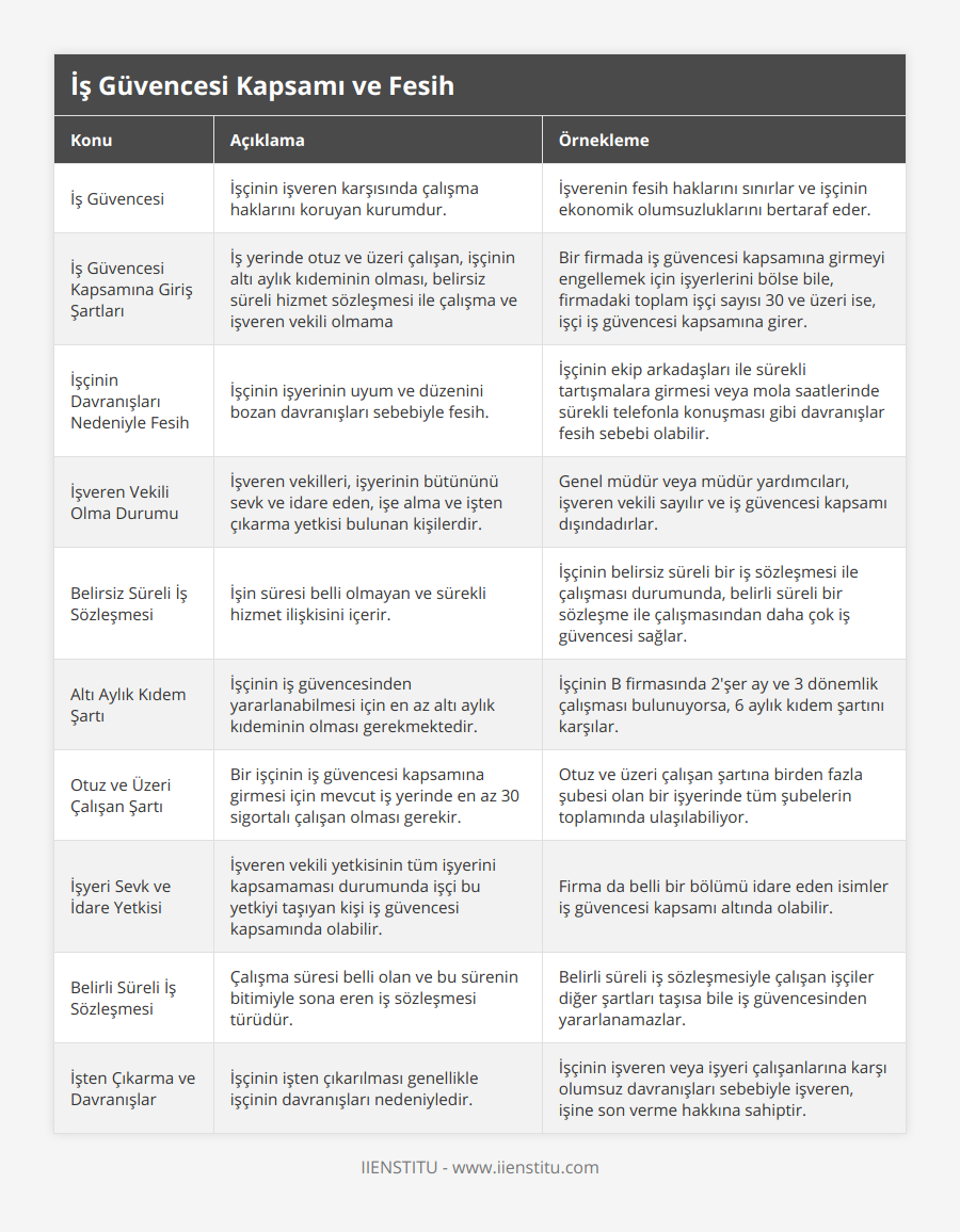 İş Güvencesi, İşçinin işveren karşısında çalışma haklarını koruyan kurumdur, İşverenin fesih haklarını sınırlar ve işçinin ekonomik olumsuzluklarını bertaraf eder, İş Güvencesi Kapsamına Giriş Şartları, İş yerinde otuz ve üzeri çalışan, işçinin altı aylık kıdeminin olması, belirsiz süreli hizmet sözleşmesi ile çalışma ve işveren vekili olmama, Bir firmada iş güvencesi kapsamına girmeyi engellemek için işyerlerini bölse bile, firmadaki toplam işçi sayısı 30 ve üzeri ise, işçi iş güvencesi kapsamına girer, İşçinin Davranışları Nedeniyle Fesih, İşçinin işyerinin uyum ve düzenini bozan davranışları sebebiyle fesih, İşçinin ekip arkadaşları ile sürekli tartışmalara girmesi veya mola saatlerinde sürekli telefonla konuşması gibi davranışlar fesih sebebi olabilir, İşveren Vekili Olma Durumu, İşveren vekilleri, işyerinin bütününü sevk ve idare eden, işe alma ve işten çıkarma yetkisi bulunan kişilerdir, Genel müdür veya müdür yardımcıları, işveren vekili sayılır ve iş güvencesi kapsamı dışındadırlar, Belirsiz Süreli İş Sözleşmesi, İşin süresi belli olmayan ve sürekli hizmet ilişkisini içerir, İşçinin belirsiz süreli bir iş sözleşmesi ile çalışması durumunda, belirli süreli bir sözleşme ile çalışmasından daha çok iş güvencesi sağlar, Altı Aylık Kıdem Şartı, İşçinin iş güvencesinden yararlanabilmesi için en az altı aylık kıdeminin olması gerekmektedir, İşçinin B firmasında 2'şer ay ve 3 dönemlik çalışması bulunuyorsa, 6 aylık kıdem şartını karşılar, Otuz ve Üzeri Çalışan Şartı, Bir işçinin iş güvencesi kapsamına girmesi için mevcut iş yerinde en az 30 sigortalı çalışan olması gerekir, Otuz ve üzeri çalışan şartına birden fazla şubesi olan bir işyerinde tüm şubelerin toplamında ulaşılabiliyor, İşyeri Sevk ve İdare Yetkisi, İşveren vekili yetkisinin tüm işyerini kapsamaması durumunda işçi bu yetkiyi taşıyan kişi iş güvencesi kapsamında olabilir, Firma da belli bir bölümü idare eden isimler iş güvencesi kapsamı altında olabilir, Belirli Süreli İş Sözleşmesi, Çalışma süresi belli olan ve bu sürenin bitimiyle sona eren iş sözleşmesi türüdür, Belirli süreli iş sözleşmesiyle çalışan işçiler diğer şartları taşısa bile iş güvencesinden yararlanamazlar, İşten Çıkarma ve Davranışlar, İşçinin işten çıkarılması genellikle işçinin davranışları nedeniyledir, İşçinin işveren veya işyeri çalışanlarına karşı olumsuz davranışları sebebiyle işveren, işine son verme hakkına sahiptir