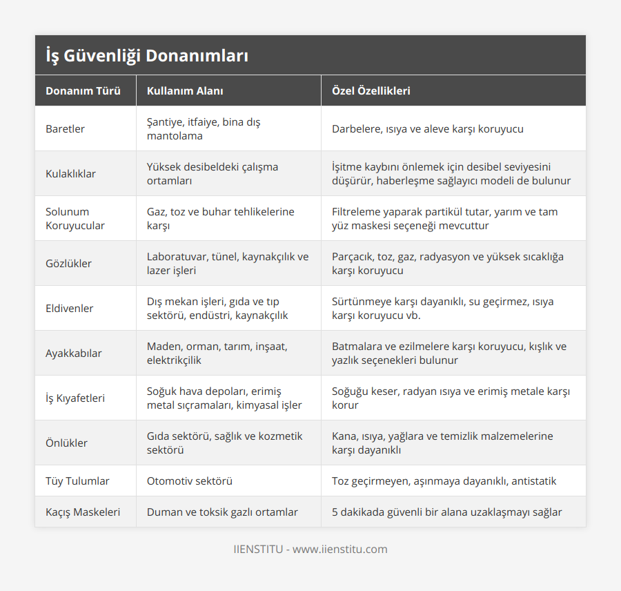 Baretler, Şantiye, itfaiye, bina dış mantolama, Darbelere, ısıya ve aleve karşı koruyucu, Kulaklıklar, Yüksek desibeldeki çalışma ortamları, İşitme kaybını önlemek için desibel seviyesini düşürür, haberleşme sağlayıcı modeli de bulunur, Solunum Koruyucular, Gaz, toz ve buhar tehlikelerine karşı, Filtreleme yaparak partikül tutar, yarım ve tam yüz maskesi seçeneği mevcuttur, Gözlükler, Laboratuvar, tünel, kaynakçılık ve lazer işleri, Parçacık, toz, gaz, radyasyon ve yüksek sıcaklığa karşı koruyucu, Eldivenler, Dış mekan işleri, gıda ve tıp sektörü, endüstri, kaynakçılık, Sürtünmeye karşı dayanıklı, su geçirmez, ısıya karşı koruyucu vb, Ayakkabılar, Maden, orman, tarım, inşaat, elektrikçilik, Batmalara ve ezilmelere karşı koruyucu, kışlık ve yazlık seçenekleri bulunur, İş Kıyafetleri, Soğuk hava depoları, erimiş metal sıçramaları, kimyasal işler, Soğuğu keser, radyan ısıya ve erimiş metale karşı korur, Önlükler, Gıda sektörü, sağlık ve kozmetik sektörü, Kana, ısıya, yağlara ve temizlik malzemelerine karşı dayanıklı, Tüy Tulumlar, Otomotiv sektörü, Toz geçirmeyen, aşınmaya dayanıklı, antistatik, Kaçış Maskeleri, Duman ve toksik gazlı ortamlar, 5 dakikada güvenli bir alana uzaklaşmayı sağlar
