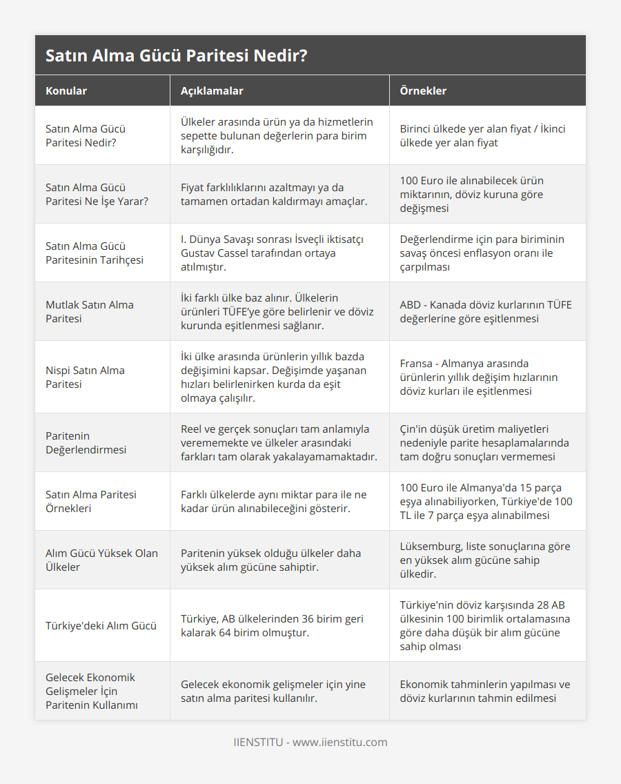 Satın Alma Gücü Paritesi Nedir?, Ülkeler arasında ürün ya da hizmetlerin sepette bulunan değerlerin para birim karşılığıdır, Birinci ülkede yer alan fiyat / İkinci ülkede yer alan fiyat, Satın Alma Gücü Paritesi Ne İşe Yarar?, Fiyat farklılıklarını azaltmayı ya da tamamen ortadan kaldırmayı amaçlar, 100 Euro ile alınabilecek ürün miktarının, döviz kuruna göre değişmesi, Satın Alma Gücü Paritesinin Tarihçesi, I Dünya Savaşı sonrası İsveçli iktisatçı Gustav Cassel tarafından ortaya atılmıştır, Değerlendirme için para biriminin savaş öncesi enflasyon oranı ile çarpılması, Mutlak Satın Alma Paritesi, İki farklı ülke baz alınır Ülkelerin ürünleri TÜFE’ye göre belirlenir ve döviz kurunda eşitlenmesi sağlanır, ABD - Kanada döviz kurlarının TÜFE değerlerine göre eşitlenmesi, Nispi Satın Alma Paritesi, İki ülke arasında ürünlerin yıllık bazda değişimini kapsar Değişimde yaşanan hızları belirlenirken kurda da eşit olmaya çalışılır, Fransa - Almanya arasında ürünlerin yıllık değişim hızlarının döviz kurları ile eşitlenmesi, Paritenin Değerlendirmesi, Reel ve gerçek sonuçları tam anlamıyla verememekte ve ülkeler arasındaki farkları tam olarak yakalayamamaktadır, Çin'in düşük üretim maliyetleri nedeniyle parite hesaplamalarında tam doğru sonuçları vermemesi, Satın Alma Paritesi Örnekleri, Farklı ülkelerde aynı miktar para ile ne kadar ürün alınabileceğini gösterir, 100 Euro ile Almanya'da 15 parça eşya alınabiliyorken, Türkiye'de 100 TL ile 7 parça eşya alınabilmesi, Alım Gücü Yüksek Olan Ülkeler, Paritenin yüksek olduğu ülkeler daha yüksek alım gücüne sahiptir, Lüksemburg, liste sonuçlarına göre en yüksek alım gücüne sahip ülkedir, Türkiye'deki Alım Gücü, Türkiye, AB ülkelerinden 36 birim geri kalarak 64 birim olmuştur, Türkiye'nin döviz karşısında 28 AB ülkesinin 100 birimlik ortalamasına göre daha düşük bir alım gücüne sahip olması, Gelecek Ekonomik Gelişmeler İçin Paritenin Kullanımı, Gelecek ekonomik gelişmeler için yine satın alma paritesi kullanılır, Ekonomik tahminlerin yapılması ve döviz kurlarının tahmin edilmesi