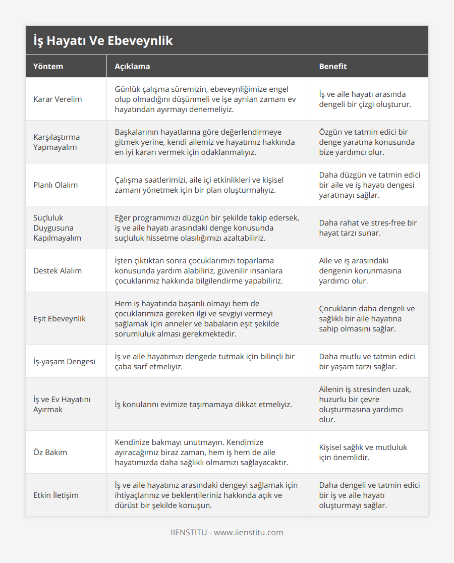 Karar Verelim, Günlük çalışma süremizin, ebeveynliğimize engel olup olmadığını düşünmeli ve işe ayrılan zamanı ev hayatından ayırmayı denemeliyiz, İş ve aile hayatı arasında dengeli bir çizgi oluşturur, Karşılaştırma Yapmayalım, Başkalarının hayatlarına göre değerlendirmeye gitmek yerine, kendi ailemiz ve hayatımız hakkında en iyi kararı vermek için odaklanmalıyız, Özgün ve tatmin edici bir denge yaratma konusunda bize yardımcı olur, Planlı Olalım, Çalışma saatlerimizi, aile içi etkinlikleri ve kişisel zamanı yönetmek için bir plan oluşturmalıyız, Daha düzgün ve tatmin edici bir aile ve iş hayatı dengesi yaratmayı sağlar, Suçluluk Duygusuna Kapılmayalım, Eğer programımızı düzgün bir şekilde takip edersek, iş ve aile hayatı arasındaki denge konusunda suçluluk hissetme olasılığımızı azaltabiliriz, Daha rahat ve stres-free bir hayat tarzı sunar, Destek Alalım, İşten çıktıktan sonra çocuklarımızı toparlama konusunda yardım alabiliriz, güvenilir insanlara çocuklarımız hakkında bilgilendirme yapabiliriz, Aile ve iş arasındaki dengenin korunmasına yardımcı olur, Eşit Ebeveynlik, Hem iş hayatında başarılı olmayı hem de çocuklarımıza gereken ilgi ve sevgiyi vermeyi sağlamak için anneler ve babaların eşit şekilde sorumluluk alması gerekmektedir, Çocukların daha dengeli ve sağlıklı bir aile hayatına sahip olmasını sağlar, İş-yaşam Dengesi, İş ve aile hayatımızı dengede tutmak için bilinçli bir çaba sarf etmeliyiz, Daha mutlu ve tatmin edici bir yaşam tarzı sağlar, İş ve Ev Hayatını Ayırmak, İş konularını evimize taşımamaya dikkat etmeliyiz, Ailenin iş stresinden uzak, huzurlu bir çevre oluşturmasına yardımcı olur, Öz Bakım, Kendinize bakmayı unutmayın Kendimize ayıracağımız biraz zaman, hem iş hem de aile hayatımızda daha sağlıklı olmamızı sağlayacaktır, Kişisel sağlık ve mutluluk için önemlidir, Etkin İletişim, İş ve aile hayatınız arasındaki dengeyi sağlamak için ihtiyaçlarınız ve beklentileriniz hakkında açık ve dürüst bir şekilde konuşun, Daha dengeli ve tatmin edici bir iş ve aile hayatı oluşturmayı sağlar
